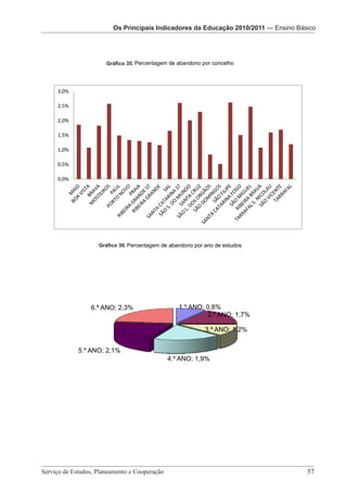 Os Principais Indicadores da EducaçãoOs PrincipaisEducação 2010/2011 — Ensino Básico
                                        2010/2011 — Indicadores
                       Os Principais Indicadores da Pré-Escolar da Educação 2010/2011




                    Gráfico 2.
                    Gráfico 35. Percentagem de abandono por concelho




    3,0%

    2,5%

    2,0%

    1,5%

    1,0%

    0,5%

    0,0%




                 Gráfico 3.
                 Gráfico 36. Percentagem de abandono por ano de estudos




               6.º ANO; 2,3%                          1.º ANO; 0,8%
                                                               2.º ANO; 1,7%

                                                                  3.º ANO; 1,2%


           5.º ANO; 2,1%
                                                4.º ANO; 1,9%




                   Serviço de Estudos, Planeamento e Cooperação – Página 57 de 100




Serviço de Estudos, Planeamento e Cooperação 							                                 57
 