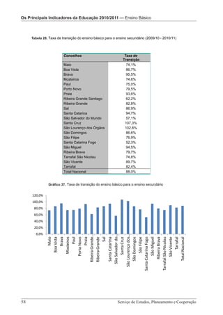 Os Principais IndicadoresOs Principais Indicadores da Educação 2010/2011 — Pré-Escolar
                          da Educação 2010/2011 — Ensino Básico



     Tabela 2.
     Tabela 28. Taxa de transição do ensino básico para o ensino secundário (2009/10 - 2010/11)




                        Concelhos                                   Taxa de
                                                                   Transição
                        Maio                                         74,1%
                        Boa Vista                                    86,7%
                        Brava                                        95,5%
                        Mosteiros                                    74,6%
                        Paul                                         75,0%
                        Porto Novo                                   79,5%
                        Praia                                        93,6%
                        Ribeira Grande Santiago                      62,2%
                        Ribeira Grande                               82,8%
                        Sal                                          86,9%
                        Santa Catarina                               94,7%
                        São Salvador do Mundo                        57,1%
                        Santa Cruz                                  107,3%
                        São Lourenço dos Órgãos                     102,8%
                        São Domingos                                 86,6%
                        São Filipe                                   76,9%
                        Santa Catarina Fogo                          52,3%
                        São Miguel                                   94,5%
                        Ribeira Brava                                79,7%
                        Tarrafal São Nicolau                         74,8%
                        São Vicente                                  89,7%
                        Tarrafal                                     82,4%
                        Total Nacional                               88,0%


               Gráfico 4.
               Gráfico 37. Taxa de transição do ensino básico para o ensino secundário


     120,0%
     100,0%
      80,0%
      60,0%
      40,0%
      20,0%
       0,0%
                                    …
                                    …




                                    …
                   Ribeira Grande 




                  São Salvador do 

                São Lourenço dos 
                              Maio



                         Mosteiros




                       São Vicente
                           Tarrafal
                             Brava

                               Paul

                              Praia




                        Santa Cruz




              Santa Catarina Fogo
                        São Miguel
                     Ribeira Brava
                   Ribeira Grande

                   Santa Catarina
                          Boa Vista




                                Sal




              Tarrafal São Nicolau



                    Total Nacional
                    São Domingos
                         São Filipe
                       Porto Novo




                        Serviço de Estudos, Planeamento e Cooperação – Página 58 de 100




58 							                                                     Serviço de Estudos, Planeamento e Cooperação
 