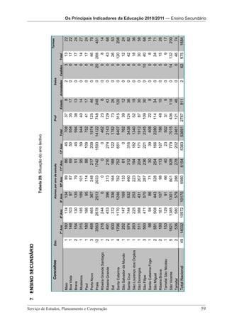 Os Principais indicadores da Educação 2010/2011 – Ensino Secundário



                                                       7 ENSINO SECUNDÁRIO
                                                                                                                      Tabela 29. Situação do ano lectivo


                                                                                                                                                                                                                     Turmas
                                                                  Concelhos         Esc.                        Alunos por ano de estudo                             Prof                  Salas

                                                                                           7º Ano   8º Ano   9º Ano      10º Ano   11º Ano    12º Ano      Total            Estado   Arrendadas    Cedidas   Total
                                                          Maio                        1      180      174       134          89         86         45       708        37       8            2           3    13        22
                                                          Boa Vista                   1      148      103        97          87         69         50       554        35      17            0           0    17        22
                                                          Brava                       2      154      130       135          79         51         45       594        38      13            0           4    17        24
                                                          Mosteiros                   1      315      185       189         101         95         59       944        40      14            0           0    14        27
                                                          Paul                        1      180      166        95         114         88        109       752        41      17            0           0    17        24
                                                          Porto Novo                  3      468      465       367         248        217        209      1974       125      46            0           0    46        70
                                                          Praia                      12     3563     2678      2513        2033       1742       1593     14122       748     248            0          20   268       451
                                                          Ribeira Grande Santiago     1      218      244         0           0          0          0       462        23       8            0           0     8        14
                                                          Ribeira Grande              2      491      453       396         313        216        274      2143       129      43            0           0    43        68
                                                          Sal                         1      600      372       336         164        188        122      1782        73      26            0           0    26        53
                                                          Santa Catarina              4     1796     1170      1246         792        752        651      6407       315     120            0           0   120       208
                                                          São Salvador do Mundo       1      252      147       169         133         61          0       762        39      12            0           0    12        24
                                                          Santa Cruz                  1      974      744       632         460        312        316      3438       124      36            0           6    42        82
                                                          São Lourenço dos Órgãos     1      263      225       253         223        194        182      1340        52      18            0           0    18        36
                                                          São Domingos                1      511      388       431         207        204        171      1912        87      30            0           0    30        58
                                                          São Filipe                  3      560      471       570         287        236        221      2345       109      30            0          10    40        68
                                                          Santa Catarina Fogo         1       88       94        86          71         30         39       408        22       8            0           0     8        15
                                                          São Miguel                  2      581      508       443         328        254        166      2280       114      34            0           0    34        71
                                                                                                                                                                                                                                                                      2010/2011 — Indicadores




                                                          Ribeira Brava               2      180      161       107          98        113        127       786        48      10            0           5    15        26
                                                          Tarrafal São Nicolau        1      153      129        91          66         40         23       502        31       9            0           0     9        17
                                                          São Vicente                 5     1821     1385      1301         801        928        779      7015       436     118            0          14   132       230
                                                          Tarrafal                    2      536      580       579         286        278        202      2461       121      46            0           0    46        74




Serviço de Estudos, Planeamento e Cooperação 							
                                                          Total Nacional             49    14032    10972     10170        6980       6154       5383     53691      2787     911            2          62   975      1684




59
                                                                                                                                                                                                                                                 Os Principais Indicadores da Educação 2010/2011 — Ensino 2010/2011
                                                                                                                                                                                                                              Os Principais Indicadores da Educação Os Principais Pré-Escolar da EducaçãoSecundário




                                                                                                         Serviço de Estudos, Planeamento e Cooperação - Página 59 de 100
 
