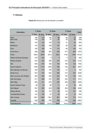 Os Principais IndicadoresOs Principais Indicadores da Educação 2010/2011 — Pré-Escolar
                          da Educação 2010/2011 — Ensino Secundário
                            Os Principais indicadores da Educação 2010/2011 – Ensino Secundário



       7.1 Alunos

                           Tabela 30. Alunos por ano de estudos e concelho




                                   1º Ciclo             2º Ciclo              3º Ciclo
            Concelhos                                                                          Total
                               7º Ano    8º Ano     9º Ano   10º Ano      11º Ano   12º Ano
 Maio                              180        174      134           89        86         45     708
 Boa Vista                         148        103       97           87        69         50     554
 Brava                             154        130      135           79        51         45     594
 Mosteiros                         315        185      189          101        95         59     944
 Paul                              180        166       95          114        88        109     752
 Porto Novo                        468        465      367          248       217        209   1974
 Praia                            3563     2678       2513         2033      1742        1593 14122
 Ribeira Grande Santiago           218        244        0           0          0          0     462
 Ribeira Grande                    491        453      396          313       216        274   2143
 Sal                               600        372      336          164       188        122   1782
 Santa Catarina                   1796     1170       1246          792       752        651   6407
 São Salvador do Mundo             252        147      169          133        61          0     762
 Santa Cruz                        974        744      632          460       312        316   3438
 São Lourenço dos Órgãos           263        225      253          223       194        182   1340
 São Domingos                      511        388      431          207       204        171   1912
 São Filipe                        560        471      570          287       236        221   2345
 Santa Catarina Fogo                88         94       86           71        30         39     408
 São Miguel                        581        508      443          328       254        166   2280
 Ribeira Brava                     180        161      107           98       113        127     786
 Tarrafal São Nicolau              153        129       91           66        40         23     502
 São Vicente                      1821     1385       1301          801       928        779   7015
 Tarrafal                          536        580      579          286       278        202   2461

 Total Nacional                  14032    10972      10170         6980      6154        5383 53691




60 							 e Cooperação - Página 60 de 100
      Serviço de Estudos, Planeamento Serviço de Estudos, Planeamento e Cooperação
 