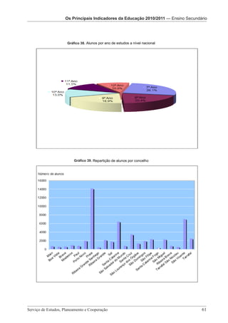 Os Principais Indicadores da Educação Os Principais Pré-Escolar da EducaçãoSecundário
                                        2010/2011 — Indicadores
                   Os Principais Indicadores da Educação 2010/2011 — Ensino 2010/2011




                  Gráfico 5.
                  Gráfico 38. Alunos por ano de estudos a nível nacional




                       Gráfico 6.
                       Gráfico 39. Repartição de alunos por concelho




                   Serviço de Estudos, Planeamento e Cooperação – Página 61 de 100




Serviço de Estudos, Planeamento e Cooperação 							                                 61
 