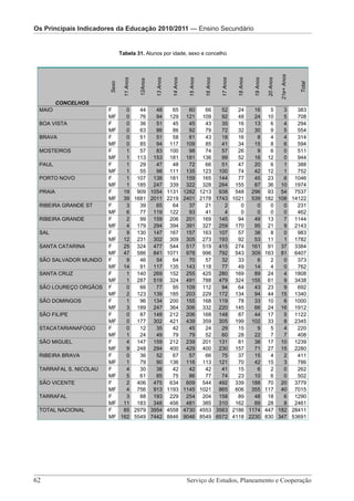 Os Principais IndicadoresOs Principais Indicadores da Educação 2010/2011 — Pré-Escolar
                          da Educação 2010/2011 — Ensino Secundário
                              Os Principais indicadores da Educação 2010/2011 – Ensino Secundário

                              Tabela 31. Alunos por idade, sexo e concelho




                                                                                                                                     21e+ Anos
                                11 Anos




                                                   13 Anos


                                                             14 Anos


                                                                        15 Anos


                                                                                   16 Anos


                                                                                             17 Anos


                                                                                                       18 Anos


                                                                                                                 19 Anos

                                                                                                                           20 Anos
                                          12Anos
                       Sexo




                                                                                                                                                 Total
         CONCELHOS
 MAIO                  F    0   44   48   65                             60         66   52   24   16                        5   3   383
                       MF   0   76   94 129                             121        109   92   48   24                       10   5   708
 BOA VISTA             F    0   36   51   45                             45         43   35   16   13                        6   4   294
                       MF   0   63   86   86                             92         79   72   32   30                        9   5   554
 BRAVA                 F    0   51   51   58                             61         43   18   16    8                        4   4   314
                       MF   0   85   94 117                             109         85   41   34   15                        8   6   594
 MOSTEIROS             F    1   57   83 100                              98         74   57   26    9                        6   0   511
                       MF   1 113 153 181                               181        136   99   52   16                       12   0   944
 PAUL                  F    1   29   47   48                             72         66   51   47   20                        6   1   388
                       MF   1   55   98 111                             135        123 100    74   42                       12   1   752
 PORTO NOVO            F    1 107 138 181                               159        165 144    77   45                       23   6 1046
                       MF   1 185 247 339                               322        328 264 155     87                       36 10 1974
 PRAIA                 F   19 909 1054 1131                            1282       1213 938 548 296                          93 54 7537
                       MF 39 1681 2011 2219                            2401       2178 1743 1021 539                       182 108 14122
 RIBEIRA GRANDE ST     F    3   39   65   64                             37         21    2    0    0                        0   0   231
                       MF   6   77 119 122                               93         41    4    0    0                        0   0   462
 RIBEIRA GRANDE        F    2   99 159 206                              201        169 145    94   49                       13   7 1144
                       MF   4 179 294 394                               391        327 259 170     95                       21   9 2143
 SAL                   F    9 130 147 167                               157        163 107    57   38                        8   0   983
                       MF 12 231 302 309                                305        273 193    92   53                       11   1 1782
 SANTA CATARINA        F   25 324 477 544                               517        519 415 274 161                          91 37 3384
                       MF 47 586 841 1071                               978        996 792 543 309                         163 81 6407
 SÃO SALVADOR MUNDO    F    9   46   54   64                             70         57   32   33    6                        2   0   373
                       MF 14    91 117 135                              143        118   77   49   14                        4   0   762
 SANTA CRUZ            F    1 140 269 152                               255        425 280 169     89                       24   4 1808
                       MF   1 287 519 324                               491        788 479 324 155                          61   9 3438
 SÃO LOUREÇO ORGÃOS    F    0   66   77   95                            109        112   94   64   43                       23   9   692
                       MF   2 123 139 185                               203        229 172 134     94                       44 15 1340
 SÃO DOMINGOS          F    1   96 134 200                              155        168 119    78   33                       10   6 1000
                       MF   3 189 247 364                               306        332 220 145     66                       24 16 1912
 SÃO FILIPE            F    0   87 148 212                              206        168 148    87   44                       17   5 1122
                       MF   0 177 302 421                               439        359 305 199 102                          33   8 2345
 STACATARIANAFOGO      F    0   12   35   42                             45         24   29   15    9                        5   4   220
                       MF   1   24   49   79                             79         52   60   28   22                        7   7   408
 SÃO MIGUEL            F    4 147 159 212                               239        201 131    81   38                       17 10 1239
                       MF   9 248 294 400                               429        400 230 157     71                       27 15 2280
 RIBEIRA BRAVA         F    0   36   52   67                             57         66   75   37   15                        4   2   411
                       MF   1   79   90 136                             116        113 121    70   42                       15   3   786
 TARRAFAL S. NICOLAU   F    4   30   38   42                             42         42   41   15    6                        2   0   262
                       MF   5   61   85   75                             86         77   74   23   10                        6   0   502
 SÃO VICENTE           F    2 406 475 634                               609        544 492 339 188                          70 20 3779
                       MF   4 756 913 1193                             1145       1021 865 606 355                         117 40 7015
 TARRAFAL              F    3   88 193 229                              254        204 158    89   48                       18   6 1290
                       MF 11 183 348 456                                481        385 310 162     89                       28   8 2461
 TOTAL NACIONAL        F   85 2979 3954 4558                           4730       4553 3563 2186 1174                      447 182 28411
                       MF 162 5549 7442 8846                           9046       8549 6572 4118 2230                      830 347 53691


                       Serviço de Estudos, Planeamento e Cooperação - Página 62 de 100




62 							                                                              Serviço de Estudos, Planeamento e Cooperação
 