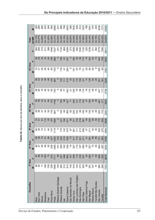 Os Principais indicadores da Educação 2010/2011 – Ensino Secundário



                                                                                                        Tabela 32. Alunos por ano de estudos, sexo e concelho


                                                               Concelho             7º Ano        8 º Ano            9º Ano              10º Ano                  11º Ano              12º Ano                  Total
                                                                                  M       F      M        F        M       F           M       F              M             F      M             F       F      %F/MF      M
                                                       Maio                        89       91     84       90      60       74         39        50            38            48     15            30     383    54,10%     325
                                                       Boa Vista                   82       66     47       56      46       51         38        49            26            43     21            29     294    53,07%     260
                                                       Brava                       71       83     60       70      74       61         37        42            18            33     20            25     314    52,86%     280
                                                       Mosteiros                  146      169     94       91      77      112         44        57            46            49     26            33     511    54,13%     433
                                                       Paul                       105       75     82       84      40       55         50        64            42            46     45            64     388    51,60%     364
                                                       Porto Novo                 238      230    228     237      170      197        116       132            93           124     83           126    1046    52,99%     928
                                                       Praia                     1846     1717   1285 1393        1119     1394        887      1146           745           997    703           890    7537    53,37%    6585
                                                       Ribeira Grande Santiago    130       88    101     143         0       0           0        0             0             0      0             0     231    50,00%     231
                                                       Ribeira Grande             264      227    228     225      175      221        120       193            94           122    118           156    1144    53,38%     999
                                                       Sal                        312      288    162     210      142      194         65        99            77           111     41            81     983    55,16%     799
                                                       Santa Catarina             913      883    534     636      575      671        365       427           342           410    294           357    3384    52,82%    3023
                                                       São Salvador do Mundo      145      107     74       73      87       82         62        71            21            40      0             0     373    48,95%     389
                                                       Santa Cruz                 516      458    327     417      261      371        220       240           155           157    151           165    1808    52,59%    1630
                                                       São Lourenço dos Órgãos    144      119    115     110      111      142        102       121            79           115     97            85     692    51,64%     648
                                                       São Domingos               273      238    167     221      213      218         88       119            96           108     75            96    1000    52,30%     912
                                                       São Filipe                 303      257    260     211      289      281        145       142           115           121    111           110    1122    47,85%    1223
                                                       Santa Catarina Fogo         38       50     43       51      37       49         34        37            16            14     20            19     220    53,92%     188
                                                       São Miguel                 291      290    227     281      211      232        133       195           115           139     64           102    1239    54,34%    1041
                                                       Ribeira Brava              107       73     72       89      42       65         42        56            49            64     63            64     411    52,29%     375
                                                       Tarrafal São Nicolau        91       62     63       66      35       56         28        38            15            25      8            15     262    52,19%     240
                                                       São Vicente                965      856    664     721      525      776        320       481           427           501    335           444    3779    53,87%    3236
                                                       Tarrafal                   284      252    287     293      275      304        115       171           117           161     93           109    1290    52,42%    1171
                                                       Total Nacional            7353     6679   5204 5768        4564     5606       3050      3930          2726          3428   2383          3000   28411    52,92%   25280
                                                                                                                                                                                                                                                                          2010/2011 — Indicadores




Serviço de Estudos, Planeamento e Cooperação 							
                                                                                                         Serviço de Estudos, Planeamento e Cooperação - Página 63 de 100




63
                                                                                                                                                                                                                                                     Os Principais Indicadores da Educação 2010/2011 — Ensino 2010/2011
                                                                                                                                                                                                                                  Os Principais Indicadores da Educação Os PrincipaisPré-Escolar da EducaçãoSecundário
 