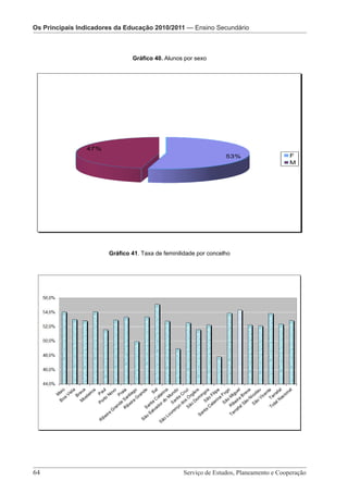 Os Principais IndicadoresOs Principais Indicadores da Educação 2010/2011 — Pré-Escolar
                          da Educação 2010/2011 — Ensino Secundário
                       Os Principais indicadores da Educação 2010/2011 – Ensino Secundário


                               Gráfico 40. Alunos por sexo




                47%
                                                                  53%                F
                                                                                     M




                       Gráfico 41. Taxa de feminilidade por concelho




64 							 e Cooperação - Página 64 de 100
      Serviço de Estudos, Planeamento Serviço de Estudos, Planeamento e Cooperação
 
