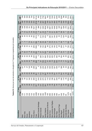 Os Principais Indicadores da Educação 2010/2011 – Ensino Secundário



                                                                                 Tabela 33. Alunos por ano de estudos e situação do 1º ingresso e repetentes por concelho


                                                       Concelhos                      7 º Ano            8 º Ano             9º Ano              10º Ano         11º Ano           12º Ano            Total
                                                                                 1º Ing     Rep      1º Ing    Rep       1º Ing    Rep         1º Ing Rep      1º Ing Rep        1º Ing Rep 1º Ing    Rep     MF
                                                       Maio                      120            60       120       54         107        27       83       6          79    7       40    5     549     159    708
                                                       Boa Vista                 111            37        84       19          74        23       65      22          66    3       38    12    438     116    554
                                                       Brava                     128            26       101       29          97        38       66      13          50    1       24    21    466     128    594
                                                       Mosteiros                 235            80       162       23         145        44       93       8          81    14      45    14    761     183    944
                                                       Paul                      123            57       131       35          86          9      98      16          61    27      90    19    589     163    752
                                                       Porto Novo                352           116       369       96         298        69      226      22         206    11     180    29   1631     343   1974
                                                       Praia                     2686          877     2137       541       1847        666    1683     350         1556   186    1415   178 11324    2798 14122
                                                       Ribeira Grande Santiago   155            63       233       11           0          0        0      0          0     0        0    0     388      74    462
                                                       Ribeira Grande            360           131       343      110         329        67      266      47         190    26     213    61   1701     442   2143
                                                       Sal                       384           216       275       97         236       100      137      27         153    35     100    22   1285     497   1782
                                                       Santa Catarina            1255          541       913      257         934       312      692    100          668    84     476   175   4938   1469    6407
                                                       São Salvador do Mundo     190            62       112       35         132        37      129       4          59    2        0    0     622     140    762
                                                       Santa Cruz                886            88       704       40         546        86      400      60         273    39     282    34   3091     347   3438
                                                       São Lourenço dos Órgãos   224            39       196       29         238        15      200      23         184    10     161    21   1203     137   1340
                                                       São Domingos              356           155       251      137         327       104      178      29         192    12     144    27   1448     464   1912
                                                       São Filipe                466            94       420       51         406       164      262      25         219    17     162    59   1935     410   2345
                                                       Santa Catarina Fogo       78             10        78       16          73        13       62       9          28    2       30    9     349      59    408
                                                       São Miguel                449           132       406      102         368        75      304      24         206    48     118    48   1851     429   2280
                                                                                                                                                                                                                                                             2010/2011 — Indicadores




                                                       Ribeira Brava             126            54       110       51          90        17       85      13         111    2      104    23    626     160    786
                                                       Tarrafal São Nicolau      95             58        95       34          64        27       59       7          37    3       22    1     372     130    502
                                                       São Vicente               1279          542     1033       352         944       357      683    118          782   146     600   179   5321   1694    7015
                                                       Tarrafal                  420           116       458      122         463       116      247      39         272    6      169    33   2029     432   2461




Serviço de Estudos, Planeamento e Cooperação 							
                                                       Total Nacional            10478        3554     8731     2241        7804      2366     6018     962         5473   681    4413   970 42917 10774 53691



                                                                                                  Serviço de Estudos, Planeamento e Cooperação - Página 65 de 100




65
                                                                                                                                                                                                                                        Os Principais Indicadores da Educação 2010/2011 — Ensino 2010/2011
                                                                                                                                                                                                                     Os Principais Indicadores da Educação Os Principais Pré-Escolar da EducaçãoSecundário
 