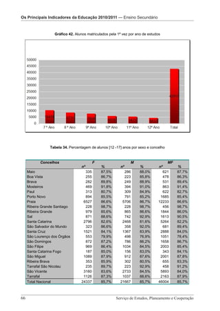Os Principais IndicadoresOs Principais Indicadores da Educação 2010/2011 — Pré-Escolar
                          da Educação 2010/2011 — Ensino Secundário
                         Os Principais Indicadores da Educação 2010/2011 – Ensino Secundário

                Gráfico 42. Alunos matriculados pela 1ª vez por ano de estudos




              Tabela 34. Percentagem de alunos [12 -17] anos por sexo e concelho



         Concelhos                        F                         M                       MF
                                  nº            %            nº            %           nº        %
  Maio                              335         87,5%          286         88,0%         621     87,7%
  Boa Vista                         255         86,7%          223         85,8%         478     86,3%
  Brava                             282         89,8%          249         88,9%         531     89,4%
  Mosteiros                         469         91,8%          394         91,0%         863     91,4%
  Paul                              313         80,7%          309         84,9%         622     82,7%
  Porto Novo                        894         85,5%          791         85,2%        1685     85,4%
  Praia                            6527         86,6%         5706         86,7%       12233     86,6%
  Ribeira Grande Santiago           228         98,7%          228         98,7%         456     98,7%
  Ribeira Grande                    979         85,6%          865         86,6%        1844     86,0%
  Sal                               871         88,6%          742         92,9%        1613     90,5%
  Santa Catarina                   2796         82,6%         2468         81,6%        5264     82,2%
  São Salvador do Mundo             323         86,6%          358         92,0%         681     89,4%
  Santa Cruz                       1521         84,1%         1367         83,9%        2888     84,0%
  São Lourenço dos Órgãos           553         79,9%          498         76,9%        1051     78,4%
  São Domingos                      872         87,2%          786         86,2%        1658     86,7%
  São Filipe                        969         86,4%         1034         84,5%        2003     85,4%
  Santa Catarina Fogo               187         85,0%          156         83,0%         343     84,1%
  São Miguel                       1089         87,9%          912         87,6%        2001     87,8%
  Ribeira Brava                     353         85,9%          302         80,5%         655     83,3%
  Tarrafal São Nicolau              235         89,7%          223         92,9%         458     91,2%
  São Vicente                      3160         83,6%         2733         84,5%        5893     84,0%
  Tarrafal                         1126         87,3%         1037         88,6%        2163     87,9%
  Total Nacional                  24337         85,7%        21667         85,7%       46004     85,7%



66 							                                                Serviço de Estudos, Planeamento e Cooperação
                     Serviço de Estudos, Planeamento e Cooperação - Página 66 de 100
 