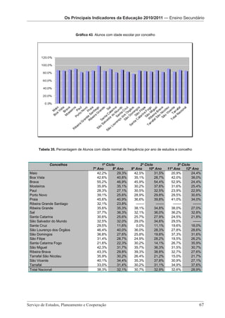 Os Principais Indicadores da Educação Os Principais Pré-Escolar da EducaçãoSecundário
                                        2010/2011 — Indicadores
                   Os Principais Indicadores da Educação 2010/2011 — Ensino 2010/2011
                               Os Principais Indicadores da Educação 2010/2011 – Ensino Secundário

                            Gráfico 43. Alunos com idade escolar por concelho




      Tabela 35. Percentagem de Alunos com idade normal de frequência por ano de estudos e concelho



            Concelhos                          1º Ciclo                      2º Ciclo                  3º Ciclo
                                         7º Ano       8º Ano          9º Ano      10º Ano      11º Ano      12º Ano
 Maio                                       42,2%        29,3%          42,5%         31,5%      20,9%          24,4%
 Boa Vista                                  42,6%        40,8%          35,1%         28,7%      42,0%          38,0%
 Brava                                      55,2%        46,9%          45,9%         54,4%      52,9%          24,4%
 Mosteiros                                  35,9%        35,1%          30,2%         37,6%      31,6%          25,4%
 Paul                                       28,3%        27,1%          30,5%         32,5%      23,9%          22,9%
 Porto Novo                                 39,1%        25,6%          28,9%         29,8%      29,5%          30,6%
 Praia                                      45,6%        40,9%          36,6%         39,8%      41,0%          34,0%
 Ribeira Grande Santiago                    32,1%        23,8%           -------       -------     -------       -------
 Ribeira Grande                             35,6%        35,3%          38,1%         34,8%      38,0%          27,0%
 Sal                                        37,7%        36,3%          32,1%         36,0%      36,2%          32,8%
 Santa Catarina                             30,6%        25,6%          25,7%         27,9%      24,5%          21,8%
 São Salvador do Mundo                      32,5%        32,0%          29,0%         34,6%      29,5%           -------
 Santa Cruz                                 29,5%        11,6%           0,0%         11,1%      19,6%          18,0%
 São Lourenço dos Órgãos                    46,4%        40,0%          36,0%         28,3%      27,8%          28,6%
 São Domingos                               36,8%        27,6%          25,8%         19,8%      37,3%          31,6%
 São Filipe                                 31,4%        28,7%          24,9%         28,2%      19,5%          26,2%
 Santa Catarina Fogo                        21,6%        22,3%          30,2%         14,1%      26,7%          35,9%
 São Miguel                                 42,3%        31,7%          35,7%         36,3%      31,5%          30,7%
 Ribeira Brava                              43,3%        29,8%          39,3%         38,8%      32,7%          27,6%
 Tarrafal São Nicolau                       35,9%        30,2%          26,4%         21,2%      15,0%          21,7%
 São Vicente                                40,1%        34,4%          35,3%         37,8%      30,9%          27,1%
 Tarrafal                                   33,0%        31,4%          30,2%         31,1%      34,9%          37,6%
 Total Nacional                             38,3%        32,1%          30,7%         32,9%      32,6%          28,9%



                           Serviço de Estudos, Planeamento e Cooperação - Página 67 de 100




Serviço de Estudos, Planeamento e Cooperação 							                                                                  67
 