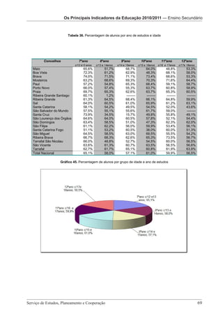 Os Principais Indicadores da Educação Os Principais Pré-Escolar da EducaçãoSecundário
                                        2010/2011 — Indicadores
                   Os Principais Indicadores da Educação 2010/2011 — Ensino 2010/2011
                                Os Principais Indicadores da Educação 2010/2011 – Ensino Secundário



                      Tabela 36. Percentagem de alunos por ano de estudos e idade




        Concelhos              7ºano            8ºano           9ºano            10ºano           11ºano          12ºano
                            c/12 e13 anos    c/13 e 14anos   c/14 e 15anos     c/15 e 16anos    c/16 e 17anos    c/17e 18anos
  Maio                             65,6%           51,7%            68,7%            64,0%            48,8%           53,3%
  Boa Vista                        72,3%           61,2%            62,9%            48,3%            68,1%           58,0%
  Brava                            74,0%           71,5%            71,1%            73,4%            68,6%           53,3%
  Mosteiros                        63,2%           68,6%            69,3%            70,3%            71,6%           64,4%
  Paul                             57,2%           54,8%            65,3%            68,4%            59,1%           58,7%
  Porto Novo                       66,0%           57,4%            55,3%            63,7%            60,8%           58,9%
  Praia                            69,7%           65,3%            62,6%            63,7%            65,3%           60,5%
  Ribeira Grande Santiago          60,1%            1,2%            --------         --------         --------        --------
  Ribeira Grande                   61,3%           64,5%            68,4%            66,1%            64,8%           59,9%
  Sal                              64,0%           60,5%            61,0%            65,9%            61,2%           63,1%
  Santa Catarina                   58,1%           54,2%            49,5%            54,5%            52,0%           43,6%
  São Salvador do Mundo            57,5%           55,1%            55,6%            61,7%            59,0%           --------
  Santa Cruz                       73,9%           34,5%            15,7%            49,8%            55,8%           49,1%
  São Lourenço dos Órgãos          64,6%           64,0%            60,5%            57,8%            52,1%           54,4%
  São Domingos                     63,4%           58,5%            51,0%            47,3%            62,3%           62,0%
  São Filipe                       61,1%           62,2%            56,0%            59,9%            53,4%           56,1%
  Santa Catarina Fogo              51,1%           53,2%            60,5%            38,0%            60,0%           51,3%
  São Miguel                       64,5%           58,5%            63,0%            69,5%            55,5%           54,2%
  Ribeira Brava                    66,7%           68,3%            62,6%            65,3%            73,5%           56,7%
  Tarrafal São Nicolau             66,0%           48,8%            52,7%            54,5%            60,0%           56,5%
  São Vicente                      63,6%           61,3%            60,7%            63,5%            56,5%           56,6%
  Tarrafal                         62,7%           61,7%            65,1%            60,8%            61,9%           63,9%
  Total Nacional                   65,1%           58,0%            57,1%            61,0%            59,9%           56,5%

                  Gráfico 45. Percentagem de alunos por grupo de idade e ano de estudos




                            Serviço de Estudos, Planeamento e Cooperação - Página 69 de 100




Serviço de Estudos, Planeamento e Cooperação 							                                                                             69
 
