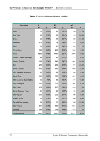 Os Principais IndicadoresOs Principais Indicadores da Educação 2010/2011 — Pré-Escolar
                          da Educação 2010/2011 — Ensino Secundário
                           Os Principais Indicadores da Educação 2010/2011 – Ensino Secundário


                          Tabela 37. Alunos repetentes por sexo e concelho




              Concelhos             F                   M                    MF
                                    nº        %         nº         %         nº        %

   Maio                                  77   20,1%          82   25,2%        159     22,5%

   Boa Vista                             50   17,0%          66   25,4%        116     20,9%

   Brava                                 55   17,5%          73   26,1%        128     21,5%

   Mosteiros                         105      20,5%          78   18,0%        183     19,4%

   Paul                                  73   18,8%          90   24,7%        163     21,7%

   Porto Novo                        143      13,7%       200     21,6%        343     17,4%

   Praia                            1321      17,5%     1477      22,4%       2798     19,8%

   Ribeira Grande Santiago               33   14,3%          41   17,7%           74   16,0%

   Ribeira Grande                    199      17,4%       243     24,3%        442     20,6%

   Sal                               242      24,6%       255     31,9%        497     27,9%

   Santa Catarina                    729      21,5%       740     24,5%       1469     22,9%

   São Salvador do Mundo                 52   13,9%          88   22,6%        140     18,4%

   Santa Cruz                        181      10,0%       166     10,2%        347     10,1%

   São Lourenço dos Órgãos               55    7,9%          82   12,7%        137     10,2%

   São Domingos                      227      22,7%       237     26,0%        464     24,3%

   São Filipe                        173      15,4%       237     19,4%        410     17,5%

   Santa Catarina Fogo                   31   14,1%          28   14,9%           59   14,5%

   São Miguel                        209      16,9%       220     21,1%        429     18,8%

   Ribeira Brava                         73   17,8%          87   23,2%        160     20,4%

   Tarrafal São Nicolau                  59   22,5%          71   29,6%        130     25,9%

   São Vicente                       811      21,5%       883     27,3%       1694     24,1%

   Tarrafal                          214      16,6%       218     18,6%        432     17,6%

   Total Nacional                   5112      18,0%     5662      22,4%      10774     20,1%




70 							 e Cooperação - Página 70 de 100
      Serviço de Estudos, Planeamento Serviço de Estudos, Planeamento e Cooperação
 