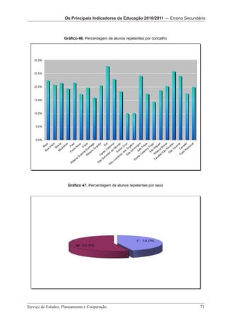 Os Principais Indicadores da Educação Os Principais Pré-Escolar da EducaçãoSecundário
                                        2010/2011 — Indicadores
                   Os Principais Indicadores da Educação 2010/2011 — Ensino 2010/2011

                        Os Principais Indicadores da Educação 2010/2011 – Ensino Secundário

                 Gráfico 46. Percentagem de alunos repetentes por concelho




                   Gráfico 47. Percentagem de alunos repetentes por sexo




Serviço de Estudos, Planeamento e Cooperação 							                                      71
                    Serviço de Estudos, Planeamento e Cooperação - Página 71 de 100
 