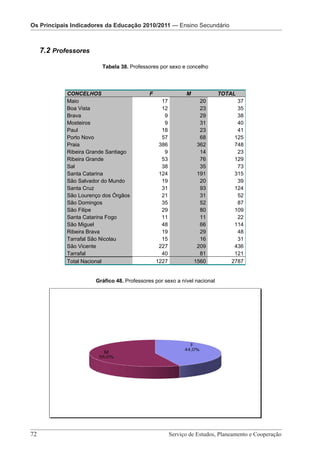 Os Principais IndicadoresOs Principais IndicadoresEducaçãoSecundário Ensino Secundário
                                                     da Educação 2010/2011 — Pré-Escolar
                          da Educação 2010/2011 — Ensino 2010/2011 –
                        Os Principais Indicadores da



   7.2 Professores

                         Tabela 38. Professores por sexo e concelho




            CONCELHOS                       F              M              TOTAL
            Maio                                  17             20            37
            Boa Vista                             12             23            35
            Brava                                  9             29            38
            Mosteiros                              9             31            40
            Paul                                  18             23            41
            Porto Novo                            57             68           125
            Praia                                386            362           748
            Ribeira Grande Santiago                9             14            23
            Ribeira Grande                        53             76           129
            Sal                                   38             35            73
            Santa Catarina                       124            191           315
            São Salvador do Mundo                 19             20            39
            Santa Cruz                            31             93           124
            São Lourenço dos Órgãos               21             31            52
            São Domingos                          35             52            87
            São Filipe                            29             80           109
            Santa Catarina Fogo                   11             11            22
            São Miguel                            48             66           114
            Ribeira Brava                         19             29            48
            Tarrafal São Nicolau                  15             16            31
            São Vicente                          227            209           436
            Tarrafal                              40             81           121
            Total Nacional                      1227           1560          2787


                      Gráfico 48. Professores por sexo a nível nacional




72 							 e Cooperação - Página 72 de 100
      Serviço de Estudos, Planeamento
                                      Serviço de Estudos, Planeamento e Cooperação
 