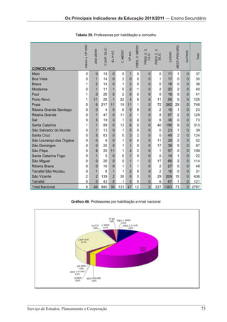 Os Principais Indicadores da Educação Os Principais Pré-Escolar da EducaçãoSecundário
                                        2010/2011 — Indicadores
                   Os Principais Indicadores da Educação 2010/2011 — Ensino 2010/2011
                             Os Principais Indicadores da Educação 2010/2011 – Ensino Secundário

                            Tabela 39. Professores por habilitação e concelho




                                                                                                                                                                         MEST./PÓS-GRD.
                                 Inferior a 12º ANO




                                                                                                                 FREQ. C. MÉDIO
                                                                 C.SUP. S/LIC.




                                                                                                                                  FREQ. C. S.


                                                                                                                                                FREQ. C. S.
                                                      ANO ZERO




                                                                                            C. MÉDIO




                                                                                                                                                                                          OUTROS
                                                                                 Ex 2º CC




                                                                                                                                                               LICENC.
                                                                                                       12º ano




                                                                                                                                    C/LIC.


                                                                                                                                                  S/LIC.




                                                                                                                                                                                                    Total
  CONCELHOS
  Maio                                  0              0  19 0                               5 1                      0                  0           0         11 1                         0       37
  Boa Vista                             0              1  14 0                               2 0                      0                  0           1         17 0                         0       35
  Brava                                 1              2  14 0                               1 2                      0                  0           0         18 0                         0       38
  Mosteiros                             0              1  11 1                               0 2                      1                  0           2         20 2                         0       40
  Paul                                  1              0  20 0                               2 0                      0                  0           0         18 0                         0       41
  Porto Novo                            1             11  20 1                              22 4                      0                  0          11         55 0                         0      125
  Praia                                 0              6 217 11                             19 11                     1                  0          72        382 29                        0      748
  Ribeira Grande Santiago               0              0   4 0                               0 0                      0                  0           2         16 1                         0       23
  Ribeira Grande                        0              1  47 0                              11 2                      1                  0           8         57 2                         0      129
  Sal                                   0              5  19 3                               1 3                      0                  0           6         36 0                         0       73
  Santa Catarina                        1              1  89 0                              13 6                      0                  0          40        156 9                         0      315
  São Salvador do Mundo                 0              1  13 0                               1 0                      0                  0           0         23 1                         0       39
  Santa Cruz                            0              5  63 0                               0 3                      2                  0           0         49 2                         0      124
  São Lourenço dos Órgãos               0              0   9 0                               1 0                      0                  0          11         29 2                         0       52
  São Domingos                          0              0  25 0                               1 1                      0                  0          17         38 5                         0       87
  São Filipe                            0              8  25 11                              1 4                      2                  0           1         57 0                         0      109
  Santa Catarina Fogo                   0              1   5 0                               0 1                      0                  0           0         14 1                         0       22
  São Miguel                            0              0  20 0                               5 1                      1                  0          17         68 2                         0      114
  Ribeira Brava                         0              0  16 0                               1 1                      1                  0           2         27 0                         0       48
  Tarrafal São Nicolau                  0              1   8 1                               1 2                      0                  0           2         16 0                         0       31
  São Vicente                           2              2 139 2                              35 0                      3                  0          29        209 15                        0      436
  Tarrafal                              0              0  43 0                               1 3                      0                  0           6         67 1                         0      121
  Total Nacional                        6             46 840 30 123 47 12                                                                0       227 1383 73                                0 2787



                       Gráfico 49. Professores por habilitação a nível nacional




                       Serviço de Estudos, Planeamento e Cooperação - Página 73 de 100



Serviço de Estudos, Planeamento e Cooperação 							                                                                                                                                                        73
 