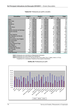 Os Principais IndicadoresOs Principais Indicadores Educação 2010/2011 – Ensino Pré-Escolar
                          da Educação 2010/2011 — Ensino Secundário
                        Os Principais Indicadores da da Educação 2010/2011 — Secundário


                                 Tabela 40. Professores por perfil e concelho


         Concelhos                  Perfil 1                 Perfil 2                  Perfil 3                    Total
                                      nº           %           nº            %           nº            %
 Maio                                    12       32,4%             19      51,4%              6      16,2%            37
 Boa Vista                               17       48,6%             14      40,0%              4      11,4%            35
 Brava                                   18       47,4%             14      36,8%              6      15,8%            38
 Mosteiros                               22       55,0%             11      27,5%              7      17,5%            40
 Paul                                    18       43,9%             20      48,8%              3       7,3%            41
 Porto Novo                              55       44,0%             20      16,0%             50      40,0%           125
 Praia                                 411        54,9%           217       29,0%           120       16,0%           748
 Ribeira Grande de Santiago              17       73,9%              4      17,4%              2       8,7%            23
 Ribeira Grande                          59       45,7%             47      36,4%             23      17,8%           129
 Sal                                     36       49,3%             19      26,0%             18      24,7%            73
 Santa Catarina                        165        52,4%             89      28,3%             61      19,4%           315
 São Salvador do Mundo                   24       61,5%             13      33,3%              2       5,1%            39
 Santa Cruz                              51       41,1%             63      50,8%             10       8,1%           124
 São Lourenço dos Órgãos                 31       59,6%              9      17,3%             12      23,1%            52
 São Domingos                            43       49,4%             25      28,7%             19      21,8%            87
 São Filipe                              57       52,3%             25      22,9%             27      24,8%           109
 Santa Catarina Fogo                     15       68,2%              5      22,7%              2       9,1%            22
 São Miguel                              70       61,4%             20      17,5%             24      21,1%           114
 Ribeira Brava                           27       56,3%             16      33,3%              5      10,4%            48
 Tarrafal São Nicolau                    16       51,6%              8      25,8%              7      22,6%            31
 São Vicente                           224        51,4%           139       31,9%             73      16,7%           436
 Tarrafal                                68       56,2%             43      35,5%             10       8,3%           121
 Total Nacional                       1456        52,2%           840       30,1%           491       17,6%          2787

        Perfil 1 (Professores com Licenciatura ou Mestrado/pós Graduação)
        Perfil 2 (Professores com Curso superior sem licenciatura)
        Perfil 3 (Professores com 2º ano C.C, Ano zero/12º ano, Curso médio, Freq. C. Médio, inferior a 12º ano,
                  Frequência C.S. s/ licenciatura, Frequência Curso superior c/licenciatura

                                        Gráfico 50. Professores por perfil




                           Serviço de Estudos, Planeamento e Cooperação - Página 74 de 100
74 							                                                         Serviço de Estudos, Planeamento e Cooperação
 