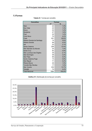 Os Principais Indicadores da Educação Os Principais Pré-Escolar daEnsino Secundário
                                         2010/2011 — Indicadores
                   OsOs Principais Indicadores da Educação 2010/2011 – EducaçãoSecundário
                      Principais Indicadores da Educação 2010/2011 — Ensino 2010/2011



  7.3 Turmas
                              Tabela 41. Turmas por concelho

                          Concelhos                              Turmas
                                                          nº               %
               Maio                                          22               1,3%
               Boa Vista                                     22               1,3%
               Brava                                         24               1,4%
               Mosteiros                                     27               1,6%
               Paul                                          24               1,4%
               Porto Novo                                    70               4,2%
               Praia                                        451              26,8%
               Ribeira Grande de Santiago                    14               0,8%
               Ribeira Grande                                68               4,0%
               Sal                                           53               3,1%
               Santa Catarina                               208              12,4%
               São Salvador do Mundo                         24               1,4%
               Santa Cruz                                    82               4,9%
               São Lourenço dos Órgãos                       36               2,1%
               São Domingos                                  58               3,4%
               São Filipe                                    68               4,0%
               Santa Catarina Fogo                           15               0,9%
               São Miguel                                    71               4,2%
               Ribeira Brava                                 26               1,5%
               Tarrafal São Nicolau                          17               1,0%
               São Vicente                                  230              13,7%
               Tarrafal                                      74               4,4%
               Total Nacional                              1684             100,0%


                     Gráfico 51. Distribuição de turmas por concelho




                  Serviço de Estudos, Planeamento e Cooperação - Página 75 de 100


Serviço de Estudos, Planeamento e Cooperação 							                                  75
 