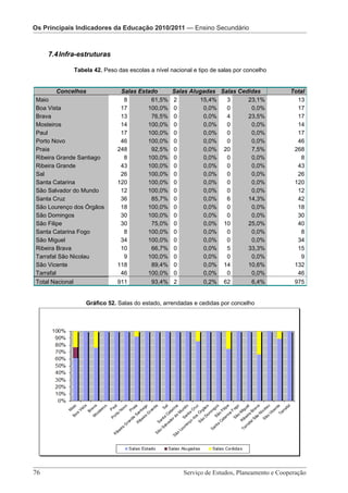 Os Principais IndicadoresOs Principais Indicadores da Educação 2010/2011 — Pré-Escolar
                          da Educação 2010/2011 — Ensino Secundário
                              Os Principais Indicadores da Educação 2010/2011 – Ensino Secundário

    7.4 Infra-estruturas

                 Tabela 42. Peso das escolas a nível nacional e tipo de salas por concelho


       Concelhos                   Salas Estado           Salas Alugadas Salas Cedidas               Total
Maio                                8        61,5%        2        15,4%   3      23,1%                13
Boa Vista                          17       100,0%        0         0,0%   0       0,0%                17
Brava                              13        76,5%        0         0,0%   4      23,5%                17
Mosteiros                          14       100,0%        0         0,0%   0       0,0%                14
Paul                               17       100,0%        0         0,0%   0       0,0%                17
Porto Novo                         46       100,0%        0         0,0%   0       0,0%                46
Praia                             248        92,5%        0         0,0% 20        7,5%               268
Ribeira Grande Santiago             8       100,0%        0         0,0%   0       0,0%                 8
Ribeira Grande                     43       100,0%        0         0,0%   0       0,0%                43
Sal                                26       100,0%        0         0,0%   0       0,0%                26
Santa Catarina                    120       100,0%        0         0,0%   0       0,0%               120
São Salvador do Mundo              12       100,0%        0         0,0%   0       0,0%                12
Santa Cruz                         36        85,7%        0         0,0%   6      14,3%                42
São Lourenço dos Órgãos            18       100,0%        0         0,0%   0       0,0%                18
São Domingos                       30       100,0%        0         0,0%   0       0,0%                30
São Filipe                         30        75,0%        0         0,0% 10       25,0%                40
Santa Catarina Fogo                 8       100,0%        0         0,0%   0       0,0%                 8
São Miguel                         34       100,0%        0         0,0%   0       0,0%                34
Ribeira Brava                      10        66,7%        0         0,0%   5      33,3%                15
Tarrafal São Nicolau                9       100,0%        0         0,0%   0       0,0%                 9
São Vicente                       118        89,4%        0         0,0% 14       10,6%               132
Tarrafal                           46       100,0%        0         0,0%   0       0,0%                46
Total Nacional                    911            93,4% 2                0,2%     62         6,4%      975


                     Gráfico 52. Salas do estado, arrendadas e cedidas por concelho




76 							                                                     Serviço de Estudos, Planeamento e Cooperação
                          Serviço de Estudos, Planeamento e Cooperação - Página 76 de 100
 