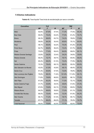 Os Principais Indicadores da Educação Os PrincipaisPré-Escolar da EducaçãoSecundário
                                         2010/2011 Educação 2010/2011 – Ensino 2010/2011
                        Os Principais Indicadores da— Indicadores
                   Os Principais Indicadores da Educação 2010/2011 — EnsinoSecundário



    7.5 Outros indicadores

                Tabela 43. Taxa líquida/ Taxa bruta de escolarização por sexo e concelho



              Concelhos                              TLE                                    TBE
                                         MF           F            M            MF            F       M

   Maio                                  62,6%        67,8%        57,4%        71,4%        77,5%   65,3%

   Boa Vista                             66,9%        70,4%        63,2%        77,5%        81,2%   73,7%

   Brava                                 66,3%        68,8%        63,7%        74,2%        76,6%   71,6%

   Mosteiros                             59,9%        64,3%        55,4%        65,6%        70,1%   60,9%

   Paul                                  58,1%        65,5%        52,2%        70,3%        81,2%   61,5%

   Porto Novo                            62,7%        69,8%        56,2%        73,4%        81,7%   65,9%

   Praia                                 73,6%        77,6%        69,4%        84,9%        89,6%   80,1%

   Ribeira Grande Santiago               33,8%        34,2%        33,4%        34,2%        34,6%   33,8%

   Ribeira Grande                        66,0%        72,7%        59,7%        76,7%        84,9%   69,0%

   Sal                                   65,4%        69,0%        61,5%        72,2%        77,9%   66,3%

   Santa Catarina                        72,3%        76,4%        68,1%        88,0%        92,4%   83,5%

   São Salvador do Mundo                 43,0%        41,9%        43,9%        48,1%        48,4%   47,7%

   Santa Cruz                            61,3%        64,6%        57,9%        72,9%        76,8%   69,0%

   São Lourenço dos Órgãos               79,9%        89,3%        71,6%       101,9%       111,8%   93,1%

   São Domingos                          71,6%        76,8%        66,6%        82,6%        88,1%   77,2%

   São Filipe                            61,0%        62,2%        59,9%        71,5%        72,1%   70,9%

   Santa Catarina Fogo                   41,7%        43,9%        39,3%        49,6%        51,6%   47,4%

   São Miguel                            67,6%        70,8%        64,1%        77,0%        80,6%   73,2%

   Ribeira Brava                         64,2%        69,6%        58,8%        77,0%        81,1%   73,0%

   Tarrafal São Nicolau                  66,0%        73,4%        59,6%        72,3%        81,9%   64,2%

   São Vicente                           66,1%        71,2%        61,0%        78,7%        85,1%   72,2%

   Tarrafal                              67,7%        69,2%        66,2%        77,1%        79,3%   74,7%

   Total Nacional                        66,6%        70,8%        62,5%        77,7%        82,6%   72,9%




                          Serviço de Estudos, Planeamento e Cooperação - Página 77 de 100
Serviço de Estudos, Planeamento e Cooperação 							                                                         77
 