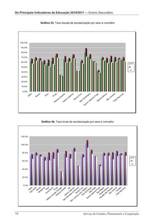 Os Principais IndicadoresOs Principais Indicadores da Educação 2010/2011 — Pré-Escolar
                          da Educação 2010/2011 — Ensino Secundário
                         Os Principais Indicadores da Educação 2010/2011 – Ensino Secundário

                  Gráfico 53. Taxa líquida de escolarização por sexo e concelho




                  Gráfico 54. Taxa bruta de escolarização por sexo e concelho




78 							
      Serviço de Estudos, Planeamento e Cooperação - de Estudos,100
                                           Serviço Página 78 de Planeamento e Cooperação
 
