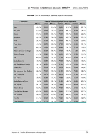 Os Principais Indicadores da Educação Os Principais Pré-Escolar da EducaçãoSecundário
                                        2010/2011 — Indicadores
                   Os Principais Indicadores da Educação 2010/2011 — Ensino 2010/2011
                                Os Principais Indicadores da Educação 2010/2011 – Ensino Secundário

                     Tabela 44. Taxa de escolarização por idade específica e concelho


             Concelhos                           Taxa de escolarização por idade específica
                                  12anos       13anos 14anos 15anos 16anos 17anos                      18anos

  Maio                               49,0%       63,1%        81,6%       65,8%        61,2%   54,8%    26,1%

  Boa Vista                          53,8%       78,9%        75,4%       70,2%        68,1%   56,3%    24,4%

  Brava                              67,5%       64,4%        80,1%       73,6%        65,4%   39,0%    22,2%

  Mosteiros                          44,3%       61,4%        74,8%       69,9%        60,7%   46,9%    25,2%

  Paul                               29,7%       61,6%        69,4%       69,6%        65,1%   54,6%    33,6%

  Porto Novo                         47,3%       58,7%        80,0%       67,8%        69,9%   51,9%    38,1%

  Praia                              60,4%       78,9%        82,4%       80,4%        78,1%   61,6%    30,6%

  Ribeira Grande Santiago            35,2%       55,9%        55,7%       40,3%        16,7%   1,8%      0,0%

  Ribeira Grande                     41,4%       66,2%        79,1%       90,5%        67,7%   51,2%    31,5%

  Sal                                60,0%       78,9%        79,2%       71,6%        61,6%   43,8%    18,7%

  Santa Catarina                     49,9%       68,5%        85,5%       79,3%        79,2%   69,6%    49,3%

  São Salvador do Mundo              34,2%       46,8%        53,6%       51,8%        47,8%   26,2%    18,6%

  Santa Cruz                         40,7%       68,9%        44,3%       59,2%        89,0%   59,1%    44,9%

  São Lourenço dos Órgãos            62,8%       72,4%        96,9%       81,5%        85,8%   78,2%    62,0%

  São Domingos                       51,1%       69,0%        92,4%       66,7%        87,6%   61,8%    43,9%

  São Filipe                         35,0%       55,8%        77,4%       70,8%        70,8%   54,0%    40,0%

  Santa Catarina Fogo                16,8%       35,0%        58,1%       61,2%        42,6%   39,2%    23,0%

  São Miguel                         58,1%       58,1%        74,5%       79,4%        82,6%   49,3%    40,4%

  Ribeira Brava                      53,0%       53,6%        87,2%       79,5%        58,5%   57,9%    40,7%

  Tarrafal São Nicolau               63,5%       83,3%        68,8%       69,4%        51,3%   65,5%    20,7%

  São Vicente                        56,0%       62,0%        83,0%       77,8%        66,8%   52,1%    26,3%

  Tarrafal                           34,1%       60,9%        89,4%       78,2%        82,1%   63,0%    32,9%

  Total Nacional                     50,6%       67,0%        78,3%       74,4%        72,7%   55,8%    32,6%




                            Serviço de Estudos, Planeamento e Cooperação - Página 79 de 100


Serviço de Estudos, Planeamento e Cooperação 							                                                            79
 