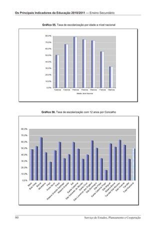 Os Principais IndicadoresOs Principais Indicadores da Educação 2010/2011 — Pré-Escolar
                          da Educação 2010/2011 — Ensino Secundário
                         Os Principais Indicadores da Educação 2010/2011 – Ensino Secundário

                  Gráfico 55. Taxa de escolarização por idade a nível nacional




                  Gráfico 56. Taxa de escolarização com 12 anos por Concelho




80 							                                               Serviço de Estudos, Planeamento e Cooperação
                     Serviço de Estudos, Planeamento e Cooperação - Página 80 de 100
 