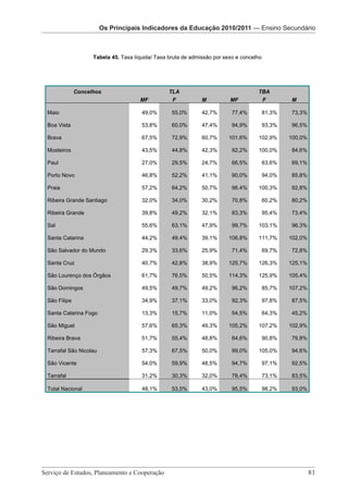Os Principais Indicadores da Educação Os PrincipaisPré-Escolar da EducaçãoSecundário
                   Os Principais Indicadores da Educação 2010/2011 — Ensino 2010/2011
                                        2010/2011 — Indicadores

                               Os Principais Indicadores da Educação 2010/2011 – Ensino Secundário

                    Tabela 45. Taxa líquida/ Taxa bruta de admissão por sexo e concelho




              Concelhos                               TLA                                    TBA
                                        MF             F              M            MF         F       M

 Maio                                    49,0%         55,0%          42,7%         77,4%    81,3%    73,3%

 Boa Vista                               53,8%         60,0%          47,4%         94,9%    93,3%    96,5%

 Brava                                   67,5%         72,9%          60,7%        101,6%    102,9%   100,0%

 Mosteiros                               43,5%         44,8%          42,3%         92,2%    100,0%   84,6%

 Paul                                    27,0%         29,5%          24,7%         66,5%    63,6%    69,1%

 Porto Novo                              46,8%         52,2%          41,1%         90,0%    94,0%    85,8%

 Praia                                   57,2%         64,2%          50,7%         96,4%    100,3%   92,8%

 Ribeira Grande Santiago                 32,0%         34,0%          30,2%         70,8%    60,2%    80,2%

 Ribeira Grande                          39,8%         49,2%          32,1%         83,3%    95,4%    73,4%

 Sal                                     55,6%         63,1%          47,9%         99,7%    103,1%   96,3%

 Santa Catarina                          44,2%         49,4%          39,1%        106,8%    111,7%   102,0%

 São Salvador do Mundo                   29,3%         33,6%          25,9%         71,4%    69,7%    72,8%

 Santa Cruz                              40,7%         42,8%          38,9%        125,7%    126,3%   125,1%

 São Lourenço dos Órgãos                 61,7%         76,5%          50,5%        114,3%    125,9%   105,4%

 São Domingos                            49,5%         49,7%          49,2%         96,2%    85,7%    107,2%

 São Filipe                              34,9%         37,1%          33,0%         92,3%    97,8%    87,5%

 Santa Catarina Fogo                     13,3%         15,7%          11,0%         54,5%    64,3%    45,2%

 São Miguel                              57,6%         65,3%          49,3%        105,2%    107,2%   102,9%

 Ribeira Brava                           51,7%         55,4%          48,8%         84,6%    90,8%    79,8%

 Tarrafal São Nicolau                    57,3%         67,5%          50,0%         99,0%    105,0%   94,6%

 São Vicente                             54,0%         59,9%          48,5%         94,7%    97,1%    92,5%

 Tarrafal                                31,2%         30,3%          32,0%         78,4%    73,1%    83,5%

 Total Nacional                          48,1%         53,5%          43,0%         95,5%    98,2%    93,0%




                           Serviço de Estudos, Planeamento e Cooperação - Página 81 de 100




Serviço de Estudos, Planeamento e Cooperação 							                                                           81
 