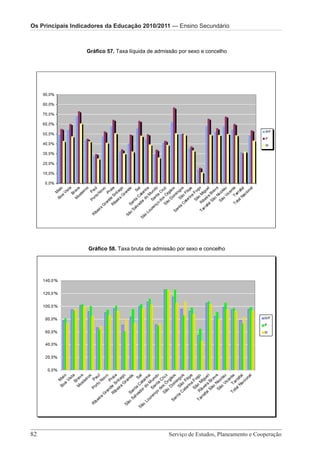 Os Principais IndicadoresOs Principais Indicadores da Educação 2010/2011 — Pré-Escolar
                          da Educação 2010/2011 — Ensino Secundário
                        Os Principais Indicadores da Educação 2010/2011 – Ensino Secundário

                   Gráfico 57. Taxa líquida de admissão por sexo e concelho




                   Gráfico 58. Taxa bruta de admissão por sexo e concelho




82 							                                               Serviço de Estudos, Planeamento e Cooperação
                    Serviço de Estudos, Planeamento e Cooperação - Página 82 de 100
 
