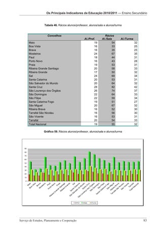 Os Principais Indicadores da Educação Os Principais Pré-Escolar da EducaçãoSecundário
                                        2010/2011 — Indicadores
                   Os Principais Indicadores da Educação 2010/2011 — Ensino 2010/2011
                         Os Principais Indicadores da Educação 2010/2011 – Ensino Secundário

                 Tabela 46. Rácios alunos/professor, alunos/sala e alunos/turma


                   Concelhos                                             Rácios
                                                     Al./Prof.        Al./Sala         Al./Turma
      Maio                                                   19               54                   32
      Boa Vista                                              16               33                   25
      Brava                                                  16               35                   25
      Mosteiros                                              24               67                   35
      Paul                                                   18               44                   31
      Porto Novo                                             16               43                   28
      Praia                                                  19               53                   31
      Ribeira Grande Santiago                                20               58                   33
      Ribeira Grande                                         17               50                   32
      Sal                                                    24               69                   34
      Santa Catarina                                         20               53                   31
      São Salvador do Mundo                                  20               64                   32
      Santa Cruz                                             28               82                   42
      São Lourenço dos Órgãos                                26               74                   37
      São Domingos                                           22               64                   33
      São Filipe                                             22               59                   34
      Santa Catarina Fogo                                    19               51                   27
      São Miguel                                             20               67                   32
      Ribeira Brava                                          16               52                   30
      Tarrafal São Nicolau                                   16               56                   30
      São Vicente                                            16               53                   31
      Tarrafal                                               20               54                   33
      Total Nacional                                         19               55                   32

                Gráfico 59. Rácios alunos/professor, alunos/sala e alunos/turma




Serviço de Estudos, Planeamento e Cooperação 							                                                    83
                     Serviço de Estudos, Planeamento e Cooperação - Página 83 de 100
 