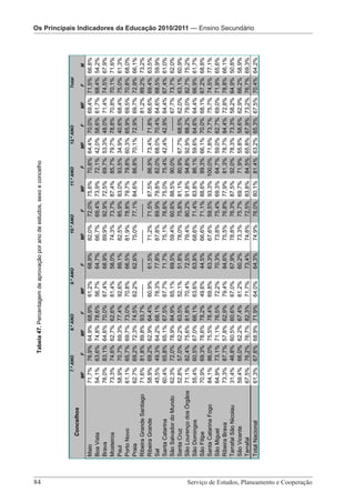 Os Principais Indicadores da Educação 2010/2011 – Ensino Secundário



                                                                                         Tabela 47. Percentagem de aprovação por ano de estudos, sexo e concelho




                                                                               7.º ANO           8.º ANO               9.º ANO                10.º ANO                11.º ANO    12.º ANO            Total
                                                     Concelhos
                                                                          MF         F         MF        F        MF             F         MF            F       MF          F   MF      F     MF      F      M
                                               Maio                      71,7%     76,9%     64,9%    68,9%     61,2%        68,9%        82,0%      72,0%     75,6% 70,8% 64,4% 70,0% 69,4% 71,5% 66,8%
                                               Boa Vista                 54,1%     63,6%     74,8%    78,6%     56,7%        64,7%        66,7%      69,4%     73,9% 72,1% 42,0% 58,6% 61,7% 68,4% 54,2%
                                               Brava                     76,0%     83,1%     64,6%    70,0%     67,4%        68,9%        89,9%      92,9%     72,5% 69,7% 53,3% 48,0% 71,4% 74,5% 67,9%
                                               Mosteiros                 73,3%     74,6%     62,7%    62,6%     61,4%        58,0%        74,3%      73,7%     87,4% 85,7% 79,7% 78,8% 70,8% 70,1% 71,6%
                                               Paul                      58,9%     70,7%     69,3%    77,4%     92,6%        89,1%        82,5%      85,9%     83,0% 93,5% 34,9% 40,6% 68,4% 75,0% 61,3%
                                               Porto Novo                61,1%     65,7%     69,7%    73,0%     70,8%        66,5%        81,9%      78,8%     79,7% 79,8% 60,3% 65,9% 69,5% 70,8% 68,0%
                                               Praia                     62,7%     69,2%     72,3%    74,5%     62,2%        62,6%        75,0%      77,1%     84,6% 86,8% 70,1% 72,9% 69,7% 72,9% 66,1%
                                               Ribeira Grande Santiago   71,6%     81,8%     89,8%    93,7%     -------     -------      -------     -------    ------- ------- -------- ------- 81,2% 89,2% 73,2%
                                               Ribeira Grande            58,9%     69,2%     62,9%    64,4%     60,9%        61,5%        71,2%      71,5%     87,5% 86,9% 73,4% 71,8% 66,6% 69,4% 63,5%
                                               Sal                       45,5%     49,3%     64,2%    68,1%     78,3%        77,8%        87,8%      89,9%     79,8% 82,0% 68,0% 70,4% 64,6% 68,5% 59,9%




84 							
                                               Santa Catarina            60,4%     65,8%     65,1%    67,5%     67,7%        71,7%        75,1%      76,6%     75,0% 75,4% 42,4% 42,9% 64,4% 67,4% 61,0%
                                               São Salvador do Mundo     62,3%     72,0%     78,9%    84,9%     65,1%        69,5%        59,4%      60,6%     88,5% 90,0% -------- ------- 67,7% 73,7% 62,0%
                                               Santa Cruz                52,8%     57,0%     62,2%    63,5%     52,1%        51,8%        78,0%      75,8%     81,1% 80,9% 67,7% 68,5% 62,0% 63,1% 60,9%
                                               São Lourenço dos Órgãos   71,1%     82,4%     75,6%    81,8%     70,4%        72,5%        79,4%      80,2%     91,8% 94,8% 92,9% 88,2% 79,0% 82,7% 75,2%
                                               São Domingos              55,4%     60,5%     67,0%    66,1%     63,6%        63,8%        68,6%      71,4%     83,8% 86,1% 59,6% 64,6% 64,4% 66,9% 61,7%
                                               São Filipe                70,9%     69,3%     78,6%    78,2%     49,6%        44,5%        66,6%      71,1%     88,6% 89,3% 66,1% 70,0% 68,1% 67,2% 68,8%
                                               Santa Catarina Fogo       84,1%     86,0%     75,5%    78,4%     69,8%        63,3%        67,6%      59,5%     93,3% 100,0% 71,8% 73,7% 75,7% 74,5% 77,1%
                                               São Miguel                64,9%     73,1%     71,1%    76,5%     72,2%        70,3%        73,8%      75,4%     69,3% 64,7% 59,0% 62,7% 69,0% 71,9% 65,6%
                                               Ribeira Brava             73,3%     87,7%     57,8%    62,9%     79,4%        84,6%        75,5%      76,8%     77,9% 81,3% 78,7% 84,4% 72,8% 78,8% 66,1%
                                               Tarrafal São Nicolau      31,4%     46,8%     60,5%    60,6%     67,0%        67,9%        78,8%      76,3%     87,5% 92,0% 78,3% 73,3% 58,2% 64,9% 50,8%
                                               São Vicente               59,4%     66,0%     62,2%    67,4%     61,2%        60,2%        73,3%      75,7%     69,7% 71,9% 55,8% 58,6% 62,9% 66,2% 58,9%
                                               Tarrafal                  67,5%     76,2%     76,7%    82,3%     71,7%        73,4%        74,8%      72,5%     83,8% 84,5% 65,8% 67,9% 73,2% 76,7% 69,3%
                                                                                                                                                                                                                                               da Educação 2010/2011 — Ensino Secundário




                                               Total Nacional            61,3%     67,6%     68,9%    71,9%     64,0%        64,3%        74,9%      76,0%     80,1% 81,4% 63,2% 65,3% 67,5% 70,4% 64,2%




                                                                                                    Serviço de Estudos, Planeamento e Cooperação - Página 84 de 100




Serviço de Estudos, Planeamento e Cooperação
                                                                                                                                                                                                                     Os Principais IndicadoresOs Principais Indicadores da Educação 2010/2011 — Pré-Escolar
 