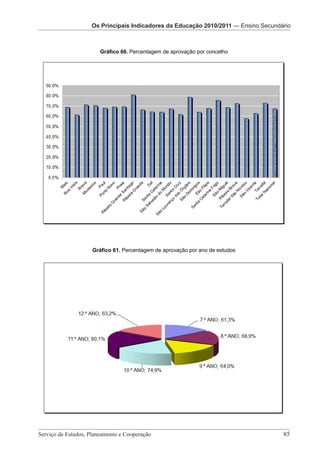 Os Principais Indicadores da Educação Os Principais Pré-Escolar da EducaçãoSecundário
                                        2010/2011 — Indicadores
                   Os Principais Indicadores da Educação 2010/2011 — Ensino 2010/2011
                        Os Principais Indicadores da Educação 2010/2011 – Ensino Secundário

                    Gráfico 60. Percentagem de aprovação por concelho




                  Gráfico 61. Percentagem de aprovação por ano de estudos




Serviço de Estudos, Planeamento e Cooperação 							                                      85
                    Serviço de Estudos, Planeamento e Cooperação - Página 85 de 100
 