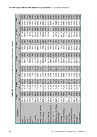 Os Principais Indicadores da Educação 2010/2011 – Ensino Secundário



                                                                                 Tabela 48. Percentagem de reprovação por ano de estudos, sexo e concelho

                                                                            7.º ANO          8.º ANO               9.º ANO             10.º ANO              11.º ANO        12.º ANO             Total
                                                          Concelhos
                                                                          MF        F      MF          F      MF             F      MF            F      MF             F   MF          F    MF           F

                                               Maio                      23,3% 19,8%      28,2% 26,7%       31,3%       24,3%       10,1% 16,0%         18,6% 22,9%         31,1% 26,7% 24,3% 22,7%
                                               Boa Vista                 35,1% 28,8%      16,5% 17,9%       32,0%       27,5%       19,5% 18,4%          7,2%      9,3%     48,0% 31,0% 26,4% 22,1%
                                               Brava                     16,9% 13,3%      25,4% 20,0%       25,9%       24,6%        2,5%     0,0%      19,6% 21,2%         33,3% 40,0% 20,4% 18,2%
                                               Mosteiros                 14,0% 11,2%      27,0% 28,6%       28,6%       31,3%       18,8% 19,3%          5,3%      8,2%     5,1%    6,1% 18,5% 19,0%
                                               Paul                      30,6% 22,7%      21,1% 15,5%         5,3%       7,3%       10,5%     9,4%       8,0%      6,5%     54,1% 46,9% 23,0% 18,8%
                                               Porto Novo                24,4% 24,3%      17,4% 17,3%       22,1%       25,9%       10,1% 12,9%          6,9%      6,5%     30,6% 24,6% 19,3% 19,5%
                                               Praia                     30,8% 27,2%      21,7% 21,2%       32,1%       31,8%       19,5% 18,0%         11,8%      8,7%     27,1% 24,5% 24,9% 22,8%
                                               Ribeira Grande Santiago   20,6% 13,6%       7,8%    6,3%     -------     -------    -------   -------     ------- --------   ------- -------- 13,9%        9,1%
                                               Ribeira Grande            24,2% 20,3%      24,3% 24,4%       31,6%       31,7%       23,0% 22,8%          7,9%      8,2%     18,2% 17,3% 23,0% 22,0%




86 							
                                               Sal                       32,3% 33,0%      19,1% 17,6%       13,1%       12,4%        7,9%     7,1%      12,2% 10,8%         26,2% 23,5% 21,2% 19,7%
                                               Santa Catarina            34,4% 30,8%      29,9% 29,1%       28,8%       24,6%       21,1% 20,6%         18,8% 17,3%         53,9% 54,1% 31,0% 28,8%
                                               São Salvador do Mundo     28,6% 24,3%      16,3% 12,3%       27,2%       22,0%       33,8% 31,0%          6,6%      5,0%     ------- -------- 25,1% 20,6%
                                               Santa Cruz                35,4% 32,5%      29,3% 30,0%       41,3%       41,2%       12,4% 13,3%         12,8% 13,4%         24,7% 23,0% 29,1% 28,7%
                                               São Lourenço dos Órgãos   22,8% 16,8%      17,3% 13,6%       24,1%       22,5%       16,6% 16,5%          4,1%      0,9%     6,6% 10,6% 16,2% 14,0%
                                               São Domingos              37,4% 36,6%      27,3% 28,5%       32,7%       31,7%       29,5% 26,9%         14,2% 12,0%         40,4% 35,4% 31,2% 29,8%
                                               São Filipe                18,8% 20,6%      13,2% 14,2%       35,4%       36,7%       23,3% 19,7%          6,8%      4,1%     28,1% 24,5% 21,9% 21,9%
                                               Santa Catarina Fogo       13,6% 12,0%      21,3% 17,6%       22,1%       24,5%       23,9% 35,1%          3,3%      0,0%     17,9% 15,8% 18,6% 19,5%
                                               São Miguel                20,1% 16,2%      18,5% 16,7%       22,3%       25,0%       19,2% 18,5%         23,6% 28,1%         33,1% 31,4% 21,4% 20,9%
                                                                                                                                                                                                                                           da Educação 2010/2011 — Ensino Secundário




                                               Ribeira Brava             21,7%    8,2%    32,3% 28,1%       15,0%       12,3%       15,3% 12,5%         11,5%      7,8%     20,5% 14,1% 20,5% 14,6%
                                               Tarrafal São Nicolau      39,2% 38,7%      26,4% 30,3%       24,2%       25,0%       19,7% 23,7%         10,0%      4,0%     13,0% 13,3% 27,1% 26,7%
                                               São Vicente               29,3% 27,2%      29,9% 27,5%       29,7%       31,3%       21,8% 19,3%         21,0% 19,4%         39,4% 37,6% 28,7% 27,3%
                                               Tarrafal                  25,9% 19,8%      19,1% 14,7%       23,5%       22,0%       17,8% 19,3%         11,2%      9,3%     25,7% 22,0% 21,1% 18,0%
                                               Total Nacional            29,1% 25,9%      23,4% 22,4%       29,2%       28,8%       19,1% 18,3%         13,7% 12,1%         31,9% 29,7% 25,2% 23,5%




Serviço de Estudos, Planeamento e Cooperação
                                                                                                                                                                                                                 Os Principais IndicadoresOs Principais Indicadores da Educação 2010/2011 — Pré-Escolar




                                                                                           Serviço de Estudos, Planeamento e Cooperação - Página 86 de 100
 