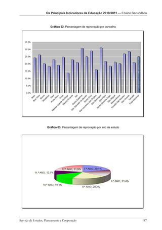 Os Principais Indicadores da Educação Os PrincipaisPré-Escolar da EducaçãoSecundário
                                        2010/2011 — Indicadores
                   Os Principais Indicadores da Educação 2010/2011 — Ensino 2010/2011
                           Os Principais Indicadores da Educação 2010/2011 – Ensino Secundário


                        Gráfico 62. Percentagem de reprovação por concelho




                     Gráfico 63. Percentagem de reprovação por ano de estudo




Serviço de Estudos, Planeamento eEstudos, Planeamento e Cooperação - Página 87 de 100
                         Serviço de Cooperação 							                                      87
 
