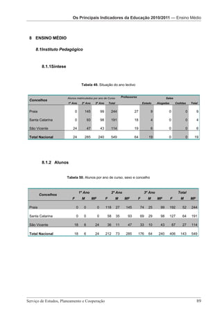 Os Principais Indicadores da EducaçãoIndicadores da Educação 2010/2011 – EnsinoEnsino Médio
                                         2010/2011 — Indicadores da Educação 2010/2011
                       Os Principais Indicadores da Pré-Escolar2010/2011 — Médio
                           Os Principais Os Principais Educação




 8 ENSINO MÉDIO

    8.1Instituto Pedagógico



          8.1.1Síntese



                                     Tabela 49. Situação do ano lectivo


                         Alunos matriculados por ano de Curso                  Professores                        Salas
 Concelhos
                         1º Ano      2º Ano      3º Ano           Total                          Estado    Alugadas       Cedidas     Total


 Praia                          0      145               99         244                 27            9             0             0        9

 Santa Catarina                 0          93            98         191                 18            4             0             0        4

 São Vicente                 24            47            43         114                 19            6             0             0        6

 Total Nacional              24        285           240            549                 64           19             0             0     19




          8.1.2 Alunos


                         Tabela 50. Alunos por ano de curso, sexo e concelho



                                    1º Ano                          2º Ano                        3º Ano                     Total
         Concelhos
                            F        M          MF            F           M      MF          F      M      MF         F       M       MF

 Praia                          0      0             0        118         27      145         74     25      99       192      52     244

 Santa Catarina                 0      0             0         58         35       93         69     29      98       127      64     191

 São Vicente                  18       6         24            36         11       47         33     10      43         87     27     114

 Total Nacional               18       6         24           212         73      285        176     64     240       406     143     549




                     Serviço de Estudos, Planeamento e Cooperação - Página 89 de 100




Serviço de Estudos, Planeamento e Cooperação 							                                                                                       89
 