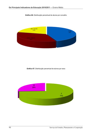 Os Principais IndicadoresOs Principais Indicadores da Educação 2010/2011 — Pré-Escolar
                          da Educação 2010/2011 — Ensino Médio

                               Os Principais Indicadores da Educação 2010/2011 – Ensino Médio

                   Gráfico 66. Distribuição percentual de alunos por concelho




                     Gráfico 67. Distribuição percentual de alunos por sexo




90 							                                                Serviço de Estudos, Planeamento e Cooperação
                     Serviço de Estudos, Planeamento e Cooperação - Página 90 de 100
 