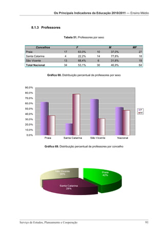 Os Principais Indicadores daOs Principais Indicadores da Educação 2010/2011— Ensino Médio
                       Os Principais Indicadores da Pré-Escolar2010/2011 – Ensino Médio
                            Educação Os Principais Educação da Educação 2010/2011
                                        2010/2011 — Indicadores



        8.1.3 Professores

                                     Tabela 51. Professores por sexo


            Concelhos                            F                              M          MF
    Praia                            17              63,0%          10           37,0%          27
    Santa Catarina                    4              22,2%          14           77,8%          18
    São Vicente                      13              68,4%           6           31,6%          19
    Total Nacional                   34              53,1%          30           46,9%          64


                       Gráfico 68. Distribuição percentual de professores por sexo




                     Gráfico 69. Distribuição percentual de professores por concelho




                         Serviço de Estudos, Planeamento e Cooperação - Página 91 de 100
Serviço de Estudos, Planeamento e Cooperação 							                                                 91
 