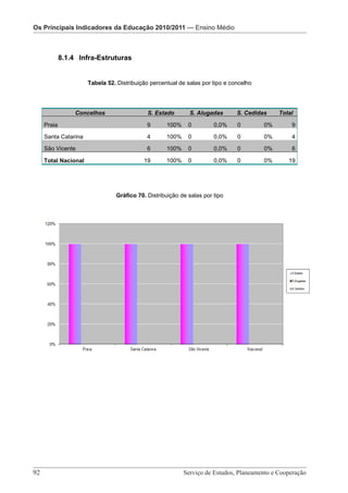 Os Principais IndicadoresOs Principais Indicadores da Educação 2010/2011 –— Pré-Escolar
                          daOs Principais Indicadores da Educação 2010/2011 Ensino Médio
                            Educação 2010/2011 — Ensino Médio



           8.1.4 Infra-Estruturas


                    Tabela 52. Distribuição percentual de salas por tipo e concelho




                Concelhos                    S. Estado          S. Alugadas          S. Cedidas    Total

   Praia                                     9        100%     0           0,0%      0        0%       9

   Santa Catarina                            4        100%     0           0,0%      0        0%       4

   São Vicente                               6        100%     0           0,0%      0        0%       6

   Total Nacional                           19        100%     0           0,0%      0        0%      19




                               Gráfico 70. Distribuição de salas por tipo




                        Serviço de Estudos, Planeamento e Cooperação - Página 92 de 100
92 							                                                   Serviço de Estudos, Planeamento e Cooperação
 
