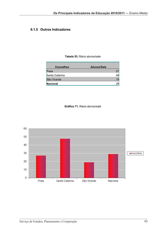 Os Principais Indicadores daOs Principais Indicadores da Educação 2010/2011 —Ensino Médio
                             Educação Os PrincipaisEducação da Educação 2010/2011
                                        2010/2011 — Indicadores
                       Os Principais Indicadores da Pré-Escolar2010/2011 – Ensino Médio




       8.1.5 Outros Indicadores




                                   Tabela 53. Rácio alunos/sala


                         Concelhos                        Alunos/Sala
                  Praia                                                               27
                  Santa Catarina                                                      48
                  São Vicente                                                         19
                  Nacional                                                            29




                                  Gráfico 71. Rácio alunos/sala




                    Serviço de Estudos, Planeamento e Cooperação - Página 93 de 100
Serviço de Estudos, Planeamento e Cooperação 							                                       93
 