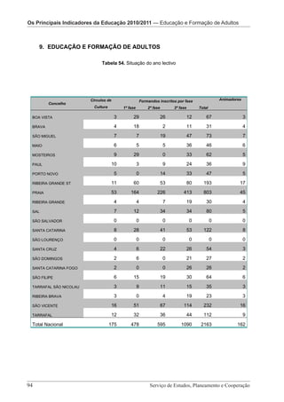 Os Principais Indicadores da Educação 2010/2011 – Educação e Formação de Adultos
Os Principais Indicadores da Educação 2010/2011 — Pré-Escolar Formação de Adultos
                                                  Educação e



     9. EDUCAÇÃO E FORMAÇÃO DE ADULTOS

                                    Tabela 54. Situação do ano lectivo




                              Círculos de                      Formandos inscritos por fase                  Animadores
          Concelho
                                Cultura          1ª fase           2ª fase        3ª fase        Total

  BOA VISTA                                 3         29                     26             12       67                   3

  BRAVA                                     4         18                     2              11       31                   4

  SÃO MIGUEL                                7              7                 19             47       73                   7

  MAIO                                      6              5                 5              36       46                   6

  MOSTEIROS                                 9         29                     0              33       62                   5

  PAUL                                      10             3                 9              24       36                   9

  PORTO NOVO                                5              0                 14             33       47                   5

  RIBEIRA GRANDE ST                         11        60                     53             80     193                17

  PRAIA                                     53       164                226            413         803                45

  RIBEIRA GRANDE                            4              4                 7              19       30                   4

  SAL                                       7         12                     34             34       80                   5

  SÃO SALVADOR                              0              0                 0              0            0                0

  SANTA CATARINA                            8         28                     41             53     122                    8

  SÃO LOURENÇO                              0              0                 0              0            0                0

  SANTA CRUZ                                4              6                 22             26       54                   3

  SÃO DOMINGOS                              2              6                 0              21       27                   2

  SANTA CATARINA FOGO                       2              0                 0              26       26                   2

  SÃO FILIPE                                6         15                     19             30       64                   6

  TARRAFAL SÃO NICOLAU                      3              9                 11             15       35                   3

  RIBEIRA BRAVA                             3              0                 4              19       23                   3

  SÃO VICENTE                               16        51                     67        114         232                16

  TARRAFAL                                  12        32                     36             44     112                    9

  Total Nacional                          175        478                595           1090        2163               162




                         Serviço de Estudos, Planeamento e Cooperação - Página 94 de 100
94 							                                                          Serviço de Estudos, Planeamento e Cooperação
 