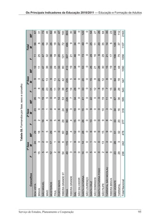 Os Principais Indicadores da Educação 2010/2011 – Educação e Formação de Adultos



                                                                                                 Tabela 55. Formandos por fase, sexo e concelho

                                                                                       1ª fase                         2ª fase                          3ª fase                      Total
                                                               Concelhos      F            M        MF        F           M         MF         F         M        MF        F         M          MF
                                                       BOA VISTA                  5         24        29          3         23         26          3          9        12       11       56           67
                                                       BRAVA                      15         3        18          2          0           2         8          3        11       25           6        31
                                                       SÃO MIGUEL                 5          2           7        16         3         19          26     21           47       47       26           73
                                                       MAIO                       5          0           5        4          1           5         23     13           36       32       14           46
                                                       MOSTEIROS                  12        17        29          0          0           0         24         9        33       36       26           62
                                                       PAUL                       2          1           3        5          4           9         11     13           24       18       18           36
                                                       PORTO NOVO                 0          0           0        8          6         14          12     21           33       20       27           47
                                                       RIBEIRA GRANDE ST          54         6        60          29        24         53          38     42           80    121         72       193
                                                       PRAIA                      49       115       164          80       146        226      178       235       413       307       496        803
                                                       RIBEIRA GRANDE             3          1           4        4          3           7         14         5        19       21           9        30
                                                       SAL                        3          9        12          15        19         34          28         6        34       46       34           80
                                                       SÃO SALVADOR               0          0           0        0          0           0         0          0        0        0            0        0
                                                       SANTA CATARINA             14        14        28          26        15         41          33     20           53       73       49       122
                                                       SÃO LOURENÇO               0          0           0        0          0           0         0          0        0        0            0        0
                                                       SANTA CRUZ                 5          1           6        13         9         22          11     15           26       29       25           54
                                                       SÃO DOMINGOS               4          2           6        0          0           0         12         9        21       16       11           27
                                                       SANTA CATARINA FOGO        0          0           0        0          0           0         6      20           26       6        20           26
                                                       SÃO FILIPE                 2         13        15          9         10         19          18     12           30       29       35           64
                                                                                                                                                                                                                                                2010/2011 — Indicadores




                                                       TARRAFAL SÃO NICOLAU       6          3           9        8          3         11          7          8        15       21       14           35
                                                       RIBEIRA BRAVA              0          0           0        2          2           4         15         4        19       17           6        23
                                                       SÃO VICENTE                23        28        51          33        34         67          50     64       114       106       126        232
                                                       TARRAFAL                   29         3        32          20        16         36          26     18           44       75       37       112




Serviço de Estudos, Planeamento e Cooperação 							
                                                       Total Nacional         236          242       478        277        318        595      543       547      1090      1056      1107       2163




95
                                                                                                                                                                                                           Os Principais Indicadores da EducaçãoOs Principais Pré-Escolar daeEducação 2010/2011
                                                                                                                                                                                                               Os Principais Indicadores da Educação 2010/2011 — Educação Formação de Adultos




                                                                                            Serviço de Estudos, Planeamento e Cooperação - Página 95 de 100
 