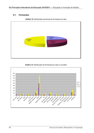 OsOs Principais Indicadores da Educação 2010/2011 — Pré-Escolar
   Principais Indicadores da Educação 2010/2011 — Educação e Formação de Adultos
           Os Principais Indicadores da Educação 2010/2011 – Educação e Formação de Adultos



    9.1.   Formandos

                   Gráfico 72. Distribuição percentual de formandos por fase




                   Gráfico 73. Distribuição de formandos por sexo e concelho




96 							 e Cooperação - Página 96 de 100
      Serviço de Estudos, Planeamento Serviço de Estudos, Planeamento e Cooperação
 