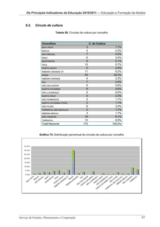 Os Principais Indicadores da Educação Os Principais Pré-Escolar2010/2011 — Ensino Médio
Os Principais Indicadores da Educação 2010/2011 da Educação daeEducação 2010/2011
                                       2010/2011 — Indicadores
                       Os Principais Indicadores — Pré-Escolar
    Os Principais Indicadores da Educação 2010/2011 — Educação Formação de Adultos
           Os Principais Indicadores da Educação 2010/2011 – Educação e Formação de Adultos

    9.2.   Círculo de cultura

                              Tabela 56. Círculos de cultura por concelho



                Concelhos                                      C. de Cultura
                BOA VISTA                                  3                           1,7%
                BRAVA                                      4                           2,3%
                SÃO MIGUEL                                 7                           4,0%
                MAIO                                       6                           3,4%
                MOSTEIROS                                  9                           5,1%
                PAUL                                      10                           5,7%
                PORTO NOVO                                 5                           2,9%
                RIBEIRA GRANDE ST                         11                           6,3%
                PRAIA                                     53                          30,3%
                RIBEIRA GRANDE                             4                           2,3%
                SAL                                        7                           4,0%
                SÃO SALVADOR                               0                           0,0%
                SANTA CATARINA                             8                           4,6%
                SÃO LOURENÇO                               0                           0,0%
                SANTA CRUZ                                 4                           2,3%
                SÃO DOMINGOS                               2                           1,1%
                SANTA CATARINA FOGO                        2                           1,1%
                SÃO FILIPE                                 6                           3,4%
                TARRAFAL SÃO NICOLAU                       3                           1,7%
                RIBEIRA BRAVA                              3                           1,7%
                SÃO VICENTE                               16                           9,1%
                TARRAFAL                                  12                           6,9%
                Total Nacional                           175                         100,0%



              Gráfico 74. Distribuição percentual de círculos de cultura por concelho




Serviço de Estudos, Planeamento e Cooperação 							                                          97
                        Serviço de Estudos, Planeamento e Cooperação - Página 97 de 100
 