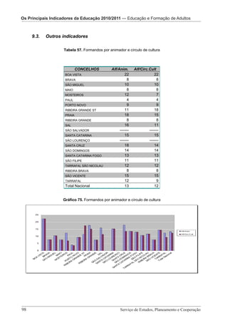 Os Principais Indicadores da Educação 2010/2011 — Educação e Formação de Adultos
   Principais Indicadores da Educação 2010/2011
OsOs Principais Indicadores da Educação 2010/2011 — Pré-Escolar
            Os Principais Indicadores da Educação 2010/2011 – Educação e Formação de Adultos

     9.3.   Outros indicadores

                     Tabela 57. Formandos por animador e círculo de cultura




                              CONCELHOS              Alf/Anim.      Alf/Circ.Cult
                      BOA VISTA                               22                 22
                      BRAVA                                    8                  8
                      SÃO MIGUEL                              10                 10
                      MAIO                                     8                  8
                      MOSTEIROS                               12                  7
                      PAUL                                     4                  4
                      PORTO NOVO                               9                  9
                      RIBEIRA GRANDE ST                       11                 18
                      PRAIA                                   18                 15
                      RIBEIRA GRANDE                           8                  8
                      SAL                                     16                 11
                      SÃO SALVADOR                        -------            -------
                      SANTA CATARINA                          15                 15
                      SÃO LOURENÇO                        -------            -------
                      SANTA CRUZ                              18                 14
                      SÃO DOMINGOS                            14                 14
                      SANTA CATARINA FOGO                     13                 13
                      SÃO FILIPE                              11                 11
                      TARRAFAL SÃO NICOLAU                    12                 12
                      RIBEIRA BRAVA                            8                  8
                      SÃO VICENTE                             15                 15
                      TARRAFAL                                12                  9
                      Total Nacional                          13                 12


                     Gráfico 75. Formandos por animador e círculo de cultura




98 							                                                 Serviço de Estudos, Planeamento e Cooperação
                      Serviço de Estudos, Planeamento e Cooperação - Página 98 de 100
 