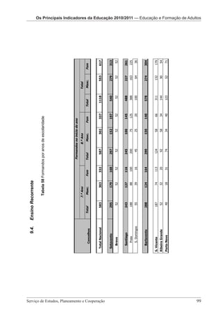 Os Principais Indicadores da Educação 2010/2011 – Educação e Formação de Adultos

                                                                     9.4.   Ensino Recorrente

                                                                                             Tabela 58 Formandos por anos de escolaridade




                                                                                                                   Formandos no início do ano
                                                                                            7.º Ano                             8.º Ano                             Total

                                                            Concelhos          Total         Masc.         Fem     Total         Masc.         Fem     Total        Masc.         Fem



                                                         Total Nacional           583             303       332       587             302       337      1118               553    617


                                                         Sotavento                295             179       168       297             152       197       540               279    313
                                                           Brava                       52             52     52            52             52     52            52            52     52


                                                           Santiago               243             127       116       245             100       145       488               227    261
                                                             Praia                 188                88     100       200                75     125       388              163     225
                                                             S. Domingos               55             39     16            45             25     20        100               64     36


                                                           Barlavento             288             124       164       290             150       140       578               274    304
                                                                                                                                                                                                                                2010/2011 — Indicadores




                                                       S. Vicente                  187                74     113       124                58     66        311              132     179
                                                       Ribeira Grande                  52             32     20            92             58     34        144               90     54
                                                       Porto Novo                      49             18     31            74             34     40        123               52     71




Serviço de Estudos, Planeamento e Cooperação 							
99
                                                                                                                                                                                          Os Principais Indicadores da Educação Os PrincipaisPré-Escolar da Educação de Adultos
                                                                                                                                                                                              Os Principais Indicadores da Educação 2010/2011 — Educação e Formação 2010/2011
 