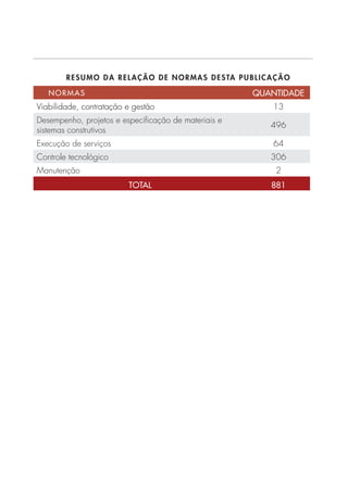 RESUMO DA RELAÇÃO DE NORMAS DESTA PUBLICAÇÃO 
NORMAS QUANTIDADE 
Viabilidade, contratação e gestão 13 
Desempenho, projetos e especificação de materiais e 
sistemas construtivos 496 
Execução de serviços 64 
Controle tecnológico 306 
Manutenção 2 
TOTAL 881 
 