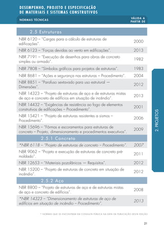 NORMAS TÉCNICAS VÁLIDA A 
PARTIR DE 
DESEMPENHO, PROJETO E ESPECIFICAÇÃO 
DE MATERIAIS E SISTEMAS CONSTRUTIVOS 
21 
2.5 Estruturas 
NBR 6120 – “Cargas para o cálculo de estruturas de 
edi cações”. 2000 
NBR 6123 – “Forças devidas ao vento em edi cações”. 2013 
NBR 7191 – “Execução de desenhos para obras de concreto 
simples ou armado”. 1982 
NBR 7808 – “Símbolos grá cos para projetos de estruturas”. 1983 
NBR 8681 – “Ações e segurança nas estruturas – Procedimento”. 2004 
NBR 8851 – “Parafuso sextavado para uso estrutural — 
Dimensões”. 2012 
NBR 14323 – “Projeto de estruturas de aço e de estruturas mistas 
de aço e concreto de edifícios em situação de incêndio“. 2013 
NBR 14432 – “Exigências de resistência ao fogo de elementos 
construtivos de edi cações – Procedimento”. 2001 
NBR 15421 – “Projeto de estruturas resistentes a sismos – 
Procedimento”. 2006 
NBR 15696 – “Fôrmas e escoramentos para estruturas de 
concreto – Projeto, dimensionamento e procedimentos executivos”. 2009 
2.5.1 Concreto 
*NBR 6118 – “Projeto de estruturas de concreto – Procedimento”. 2007 
NBR 9062 – “Projeto e execução de estruturas de concreto pré-moldado”. 
2011 
NBR 12653 – “Materiais pozolânicos — Requisitos”. 2012 
NBR 15200 – “Projeto de estruturas de concreto em situação de 
incêndio”. 2012 
2.5.2 Aço 
NBR 8800 – “Projeto de estruturas de aço e de estruturas mistas 
de aço e concreto de edifícios”. 2008 
*NBR 14323 – “Dimensionamento de estruturas de aço de 
edifícios em situação de incêndio – Procedimento”. 2013 
2. PROJETOS 
* NORMAS QUE SE ENCONTRAM EM CONSULTA PÚBLICA NA DATA DA PUBLICAÇÃO DESTA EDIÇÃO 
 