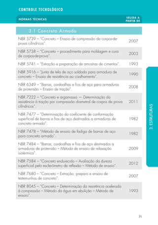 NORMAS TÉCNICAS VÁLIDA A 
PARTIR DE 
CONTROLE TECNOLÓGICO 
71 
3.1 Concreto Armado 
NBR 5739 – “Concreto – Ensaio de compressão de corpos-de-prova 
cilíndricos”. 2007 
NBR 5738 – “Concreto – procedimento para moldagem e cura 
de corpos-de-prova”. 2003 
NBR 5741 – “Extração e preparação de amostras de cimentos”. 1993 
NBR 5916 – “Junta de tela de aço soldada para armadura de 
concreto – Ensaio de resistência ao cisalhamento”. 1990 
NBR 6349 – “Barras, cordoalhas e  os de aço para armaduras 
de protensão – Ensaio de tração”. 2008 
NBR 7222 – “Concreto e argamassa — Determinação da 
resistência à tração por compressão diametral de corpos de prova 
2011 
cilíndricos”. 
NBR 7477 – “Determinação do coe ciente de conformação 
super cial de barras e  os de aço destinados a armaduras de 
concreto armado”. 
1982 
NBR 7478 – “Método de ensaio de fadiga de barras de aço 
para concreto armado”. 1982 
NBR 7484 – “Barras, cordoalhas e  os de aço destinados a 
armaduras de protensão – Método de ensaio de relaxação 
2009 
isotérmica”. 
NBR 7584 – “Concreto endurecido – Avaliação da dureza 
super cial pelo esclerômetro de re exão – Método de ensaio”. 2012 
NBR 7680 – “Concreto – Extração, preparo e ensaio de 
testemunhos de concreto”. 2007 
NBR 8045 – “Concreto – Determinação da resistência acelerada 
à compressão – Método da água em ebulição – Método de 
1993 
ensaio”. 
3. ESTRUTURAS 
 