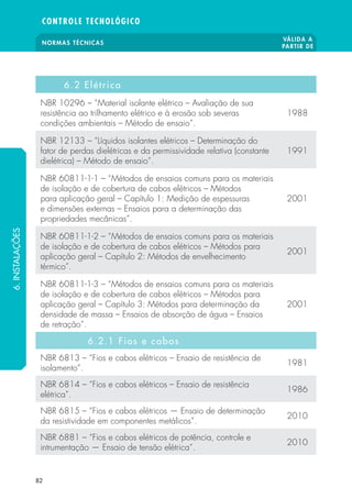 NORMAS TÉCNICAS VÁLIDA A 
PARTIR DE 
CONTROLE TECNOLÓGICO 
82 
6.2 Elétrica 
NBR 10296 – “Material isolante elétrico – Avaliação de sua 
resistência ao trilhamento elétrico e à erosão sob severas 
condições ambientais – Método de ensaio”. 
1988 
NBR 12133 – “Líquidos isolantes elétricos – Determinação do 
fator de perdas dielétricas e da permissividade relativa (constante 
dielétrica) – Método de ensaio”. 
1991 
NBR 60811-1-1 – “Métodos de ensaios comuns para os materiais 
de isolação e de cobertura de cabos elétricos – Métodos 
para aplicação geral – Capítulo 1: Medição de espessuras 
e dimensões externas – Ensaios para a determinação das 
propriedades mecânicas”. 
2001 
NBR 60811-1-2 – “Métodos de ensaios comuns para os materiais 
de isolação e de cobertura de cabos elétricos – Métodos para 
aplicação geral – Capítulo 2: Métodos de envelhecimento 
térmico”. 
2001 
NBR 60811-1-3 – “Métodos de ensaios comuns para os materiais 
de isolação e de cobertura de cabos elétricos – Métodos para 
aplicação geral – Capítulo 3: Métodos para determinação da 
densidade de massa – Ensaios de absorção de água – Ensaios 
de retração”. 
2001 
6.2.1 Fios e cabos 
NBR 6813 – “Fios e cabos elétricos – Ensaio de resistência de 
isolamento”. 1981 
NBR 6814 – “Fios e cabos elétricos – Ensaio de resistência 
elétrica”. 1986 
NBR 6815 – “Fios e cabos elétricos — Ensaio de determinação 
da resistividade em componentes metálicos”. 2010 
NBR 6881 – “Fios e cabos elétricos de potência, controle e 
intrumentação — Ensaio de tensão elétrica”. 2010 
6. INSTALAÇÕES 
 