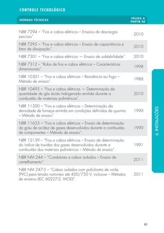 NORMAS TÉCNICAS VÁLIDA A 
PARTIR DE 
CONTROLE TECNOLÓGICO 
83 
NBR 7294 – “Fios e cabos elétricos – Ensaios de descargas 
parciais”. 2010 
NBR 7295 – “Fios e cabos elétricos – Ensaio de capacitância e 
fator de dissipação”. 2010 
NBR 7301 – “Fios e cabos elétricos — Ensaio de soldabilidade”. 2010 
NBR 7312 – “Rolos de  os e cabos elétricos – Características 
dimensionais”. 1998 
NBR 10301 – “Fios e cabos elétricos – Resistência ao fogo – 
Método de ensaio”. 1988 
NBR 10495 – “Fios e cabos elétricos — Determinação da 
quantidade de gás ácido halogenado emitida durante a 
2010 
combustão de materiais poliméricos”. 
NBR 11300 – “Fios e cabos elétricos – Determinação da 
densidade de fumaça emitida em condições de nidas de queima 
– Método de ensaio”. 
1990 
NBR 11633 – “Fios e cabos elétricos – Ensaio de determinação 
do grau de acidez de gases desenvolvidos durante a combustão 
de componentes – Método de ensaio”. 
1990 
NBR 12139 – “Fios e cabos elétricos – Ensaio de determinação 
do índice de toxidez dos gases desenvolvidos durante a 
combustão dos materiais poliméricos – Método de ensaio”. 
1991 
NBR NM 244 – “Condutores e cabos isolados – Ensaio de 
centelhamento”. 2011 
NBR NM 247-3 – “Cabos isolados com policloreto de vinila 
(PVC) para tensão nominais até 450/750 V, inclusive – Métodos 
2011 
de ensaios (IEC 60227-2, MOD)”. 
6. INSTALAÇÕES 
 