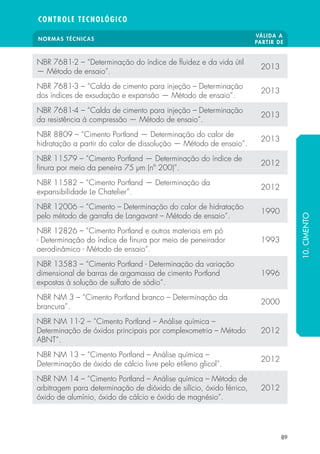 NORMAS TÉCNICAS VÁLIDA A 
PARTIR DE 
CONTROLE TECNOLÓGICO 
89 
NBR 7681-2 – “Determinação do índice de  uidez e da vida útil 
— Método de ensaio”. 2013 
NBR 7681-3 – “Calda de cimento para injeção – Determinação 
dos índices de exsudação e expansão — Método de ensaio”. 2013 
NBR 7681-4 – “Calda de cimento para injeção – Determinação 
da resistência à compressão — Método de ensaio”. 2013 
NBR 8809 – “Cimento Portland — Determinação do calor de 
hidratação a partir do calor de dissolução — Método de ensaio”. 2013 
NBR 11579 – “Cimento Portland — Determinação do índice de 
 nura por meio da peneira 75 m (nº 200)”. 2012 
NBR 11582 – “Cimento Portland — Determinação da 
expansibilidade Le Chatelier”. 2012 
NBR 12006 – “Cimento – Determinação do calor de hidratação 
pelo método de garrafa de Langavant – Método de ensaio”. 1990 
NBR 12826 – “Cimento Portland e outros materiais em pó 
- Determinação do índice de  nura por meio de peneirador 
1993 
aerodinâmico - Método de ensaio“. 
NBR 13583 – “Cimento Portland - Determinação da variação 
dimensional de barras de argamassa de cimento Portland 
expostas à solução de sulfato de sódio“. 
1996 
NBR NM 3 – “Cimento Portland branco – Determinação da 
brancura”. 2000 
NBR NM 11-2 – “Cimento Portland – Análise química – 
Determinação de óxidos principais por complexometria – Método 
2012 
ABNT”. 
NBR NM 13 – “Cimento Portland – Análise química – 
Determinação de óxido de cálcio livre pelo etileno glicol”. 2012 
NBR NM 14 – “Cimento Portland – Análise química – Método de 
arbitragem para determinação de dióxido de silício, óxido férrico, 
2012 
óxido de alumínio, óxido de cálcio e óxido de magnésio”. 
10. CIMENTO 
 