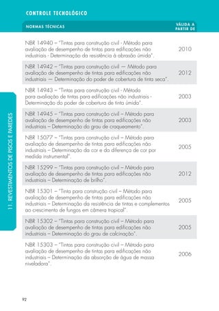 NORMAS TÉCNICAS VÁLIDA A 
PARTIR DE 
CONTROLE TECNOLÓGICO 
NBR 14940 – “Tintas para construção civil - Método para 
avaliação de desempenho de tintas para edi cações não 
industriais - Determinação da resistência à abrasão úmida“. 
92 
2010 
NBR 14942 – “Tintas para construção civil — Método para 
avaliação de desempenho de tintas para edi cações não 
industriais — Determinação do poder de cobertura de tinta seca“. 
2012 
NBR 14943 – “Tintas para construção civil - Método 
para avaliação de tintas para edi cações não industriais - 
Determinação do poder de cobertura de tinta úmida“. 
2003 
NBR 14945 – “Tintas para construção civil – Método para 
avaliação de desempenho de tintas para edi cações não 
industriais – Determinação do grau de craqueamento”. 
2003 
NBR 15077 – “Tintas para construção civil – Método para 
avaliação de desempenho de tintas para edi cações não 
industriais – Determinação da cor e da diferença de cor por 
medida instrumental”. 
2005 
NBR 15299 – “Tintas para construção civil – Método para 
avaliação de desempenho de tintas para edi cações não 
industriais – Determinação de brilho”. 
2012 
NBR 15301 – “Tinta para construção civil – Método para 
avaliação de desempenho de tintas para edi cações não 
industriais – Determinação da resistência de tintas e complementos 
ao crescimento de fungos em câmera tropical”. 
2005 
NBR 15302 – “Tintas para construção civil – Método para 
avaliação de desempenho de tintas para edi cações não 
industriais – Determinação do grau de calcinação”. 
2005 
NBR 15303 – “Tintas para construção civil – Método para 
avaliação de desempenho de tintas para edi cações não 
industriais – Determinação da absorção de água de massa 
niveladora”. 
2006 
11. REVESTIMENTOS DE PISOS E PAREDES 
 