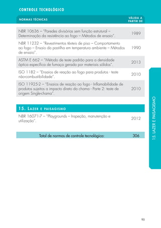 NORMAS TÉCNICAS VÁLIDA A 
PARTIR DE 
CONTROLE TECNOLÓGICO 
95 
NBR 10636 – “Paredes divisórias sem função estrutural – 
Determinação da resistência ao fogo – Métodos de ensaio”. 1989 
NBR 11232 – “Revestimentos têxteis de piso – Comportamento 
ao fogo – Ensaio da pastilha em temperatura ambiente – Métodos 
1990 
de ensaio”. 
ASTM E 662 – “Método de teste padrão para a densidade 
óptica especí ca de fumaça gerada por materiais sólidos“. 2013 
ISO 1182 – “Ensaios de reação ao fogo para produtos - teste 
não-combustibilidade“. 2010 
ISO 11925-2 – “Ensaios de reação ao fogo - In amabilidade de 
produtos sujeitos a impacto direto da chama - Parte 2: teste de 
2010 
origem Single-chama“. 
15. LAZER E PAISAGISMO 
NBR 16071-7 – “Playgrounds – Inspeção, manutenção e 
utilização”. 2012 
Total de normas de controle tecnológico: 306 
15. LAZER E PAISAGISMO 
 