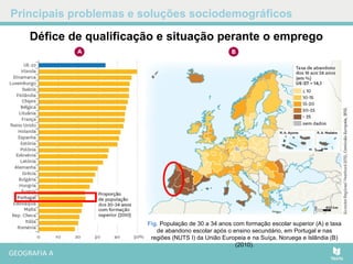 Principais problemas e soluções sociodemográficos
Fig. População de 30 a 34 anos com formação escolar superior (A) e taxa
de abandono escolar após o ensino secundário, em Portugal e nas
regiões (NUTS I) da União Europeia e na Suíça, Noruega e Islândia (B)
(2010).
Défice de qualificação e situação perante o emprego
 